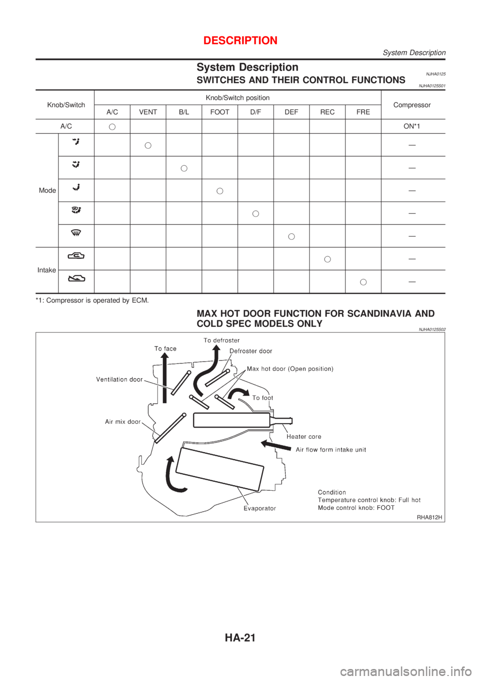 NISSAN ALMERA N16 2001 Electronic Repair Manual System DescriptionNJHA0125SWITCHES AND THEIR CONTROL FUNCTIONSNJHA0125S01
Knob/SwitchKnob/Switch position
Compressor
A/C VENT B/L FOOT D/F DEF REC FRE
A/CjON*1
Mode
jÐ
jÐ
jÐ
jÐ
jÐ
Intake
jÐ
jÐ
NISSAN ALMERA N16 2001 Electronic Repair Manual System DescriptionNJHA0125SWITCHES AND THEIR CONTROL FUNCTIONSNJHA0125S01
Knob/SwitchKnob/Switch position
Compressor
A/C VENT B/L FOOT D/F DEF REC FRE
A/CjON*1
Mode
jÐ
jÐ
jÐ
jÐ
jÐ
Intake
jÐ
jÐ