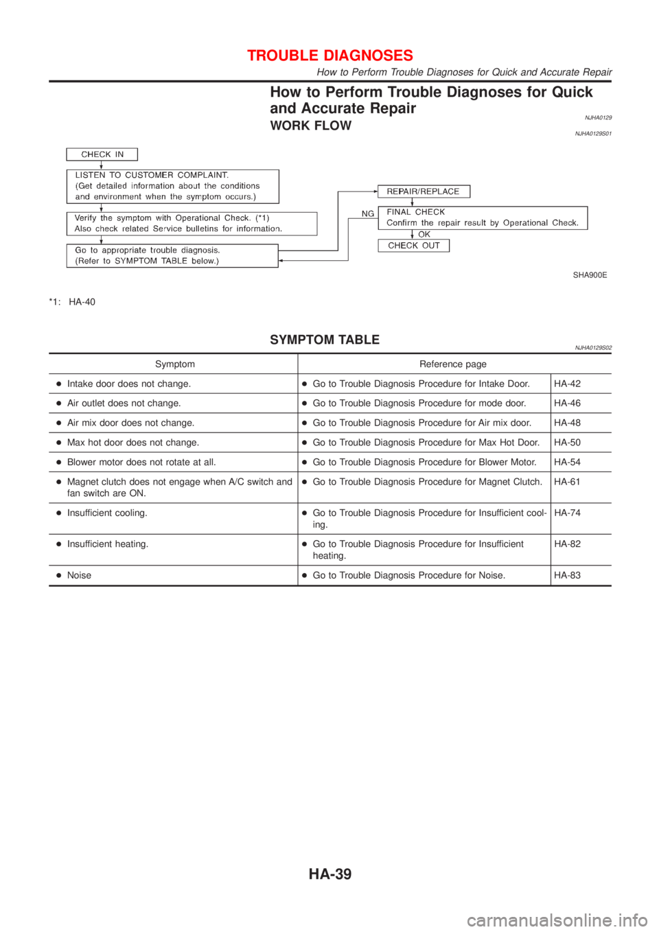 NISSAN ALMERA N16 2001 Electronic Repair Manual How to Perform Trouble Diagnoses for Quick
and Accurate Repair
NJHA0129WORK FLOWNJHA0129S01
SHA900E
*1: HA-40
SYMPTOM TABLENJHA0129S02
Symptom Reference page
+Intake door does not change.+Go to Troubl NISSAN ALMERA N16 2001 Electronic Repair Manual How to Perform Trouble Diagnoses for Quick
and Accurate Repair
NJHA0129WORK FLOWNJHA0129S01
SHA900E
*1: HA-40
SYMPTOM TABLENJHA0129S02
Symptom Reference page
+Intake door does not change.+Go to Troubl