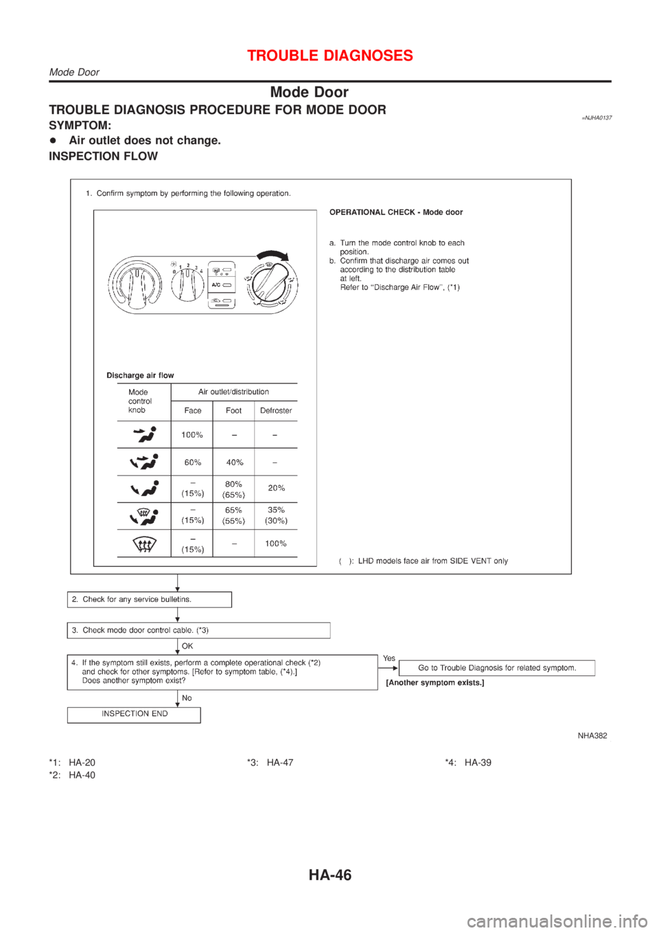NISSAN ALMERA N16 2001  Electronic Repair Manual Mode Door
TROUBLE DIAGNOSIS PROCEDURE FOR MODE DOOR=NJHA0137SYMPTOM:
+Air outlet does not change.
INSPECTION FLOW
NHA382
*1: HA-20
*2: HA-40*3: HA-47 *4: HA-39
TROUBLE DIAGNOSES
Mode Door
HA-46 