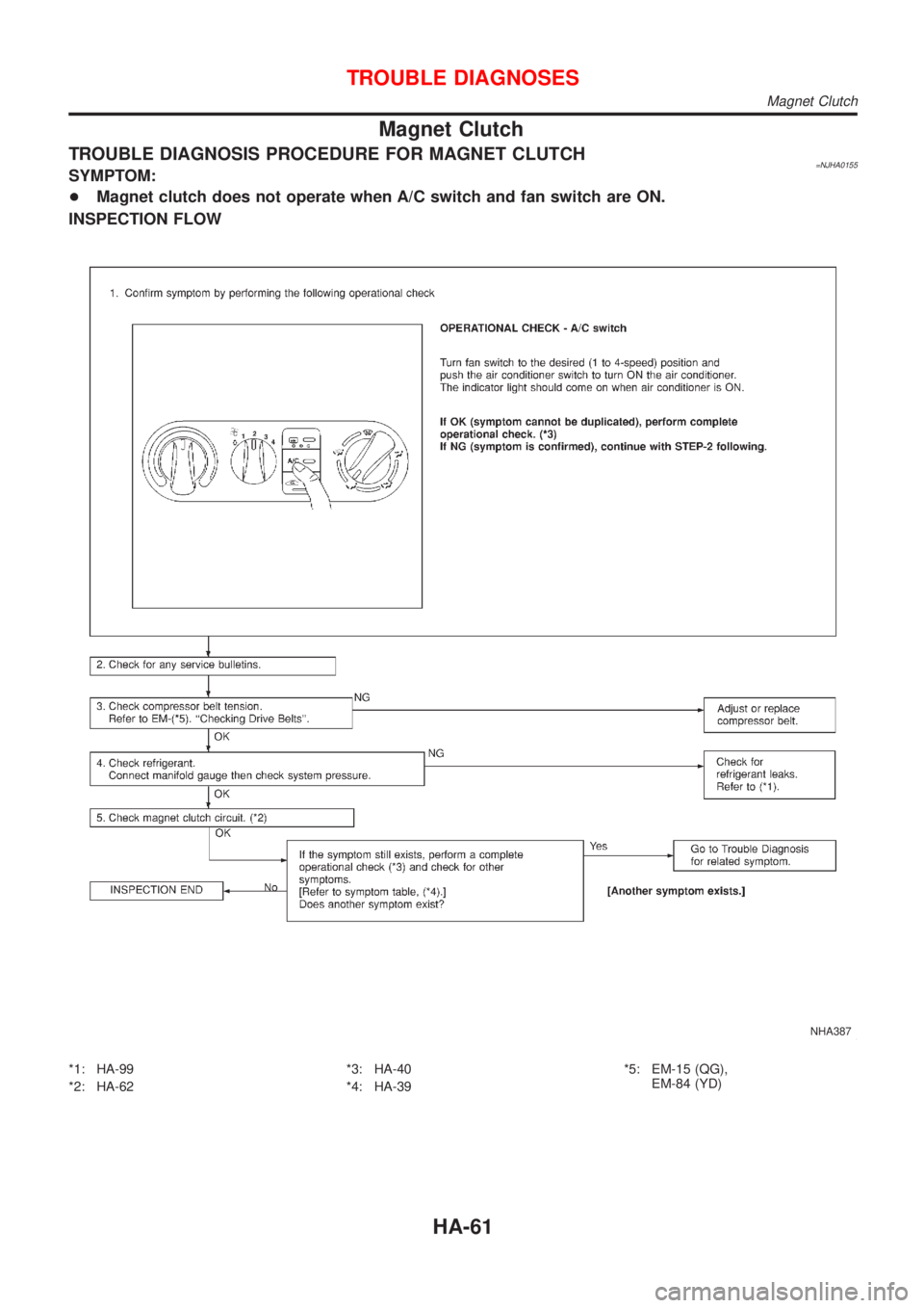 NISSAN ALMERA N16 2001  Electronic Repair Manual Magnet Clutch
TROUBLE DIAGNOSIS PROCEDURE FOR MAGNET CLUTCH=NJHA0155SYMPTOM:
+Magnet clutch does not operate when A/C switch and fan switch are ON.
INSPECTION FLOW
NHA387
*1: HA-99
*2: HA-62*3: HA-40
