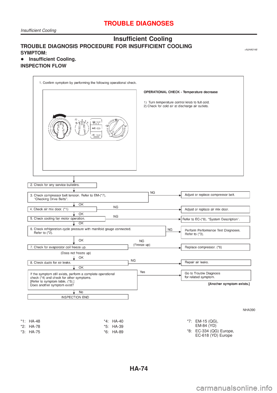 NISSAN ALMERA N16 2001  Electronic Repair Manual Insufficient Cooling
TROUBLE DIAGNOSIS PROCEDURE FOR INSUFFICIENT COOLING=NJHA0148SYMPTOM:
+Insufficient Cooling.
INSPECTION FLOW
NHA390
*1: HA-48
*2: HA-78
*3: HA-75*4: HA-40
*5: HA-39
*6: HA-89*7: E