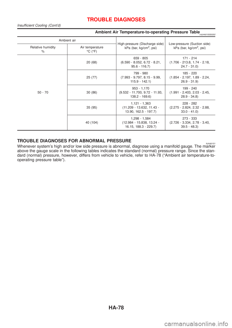 NISSAN ALMERA N16 2001 Electronic Repair Manual Ambient Air Temperature-to-operating Pressure Table=NJHA0150S0202
Ambient air
High-pressure (Discharge side)
kPa (bar, kg/cm
2, psi)Low-pressure (Suction side)
kPa (bar, kg/cm2, psi) Relative humidity NISSAN ALMERA N16 2001 Electronic Repair Manual Ambient Air Temperature-to-operating Pressure Table=NJHA0150S0202
Ambient air
High-pressure (Discharge side)
kPa (bar, kg/cm
2, psi)Low-pressure (Suction side)
kPa (bar, kg/cm2, psi) Relative humidity