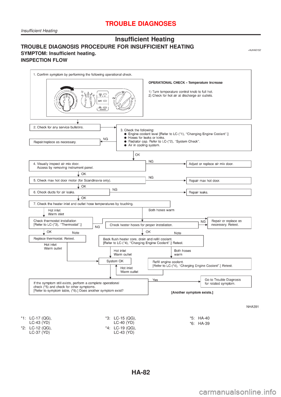 NISSAN ALMERA N16 2001 Electronic Repair Manual Insufficient Heating
TROUBLE DIAGNOSIS PROCEDURE FOR INSUFFICIENT HEATING=NJHA0152SYMPTOM: Insufficient heating.
INSPECTION FLOW
NHA391
*1: LC-17 (QG),
LC-43 (YD)
*2: LC-12 (QG),
LC-37 (YD)*3: LC-15 ( NISSAN ALMERA N16 2001 Electronic Repair Manual Insufficient Heating
TROUBLE DIAGNOSIS PROCEDURE FOR INSUFFICIENT HEATING=NJHA0152SYMPTOM: Insufficient heating.
INSPECTION FLOW
NHA391
*1: LC-17 (QG),
LC-43 (YD)
*2: LC-12 (QG),
LC-37 (YD)*3: LC-15 (