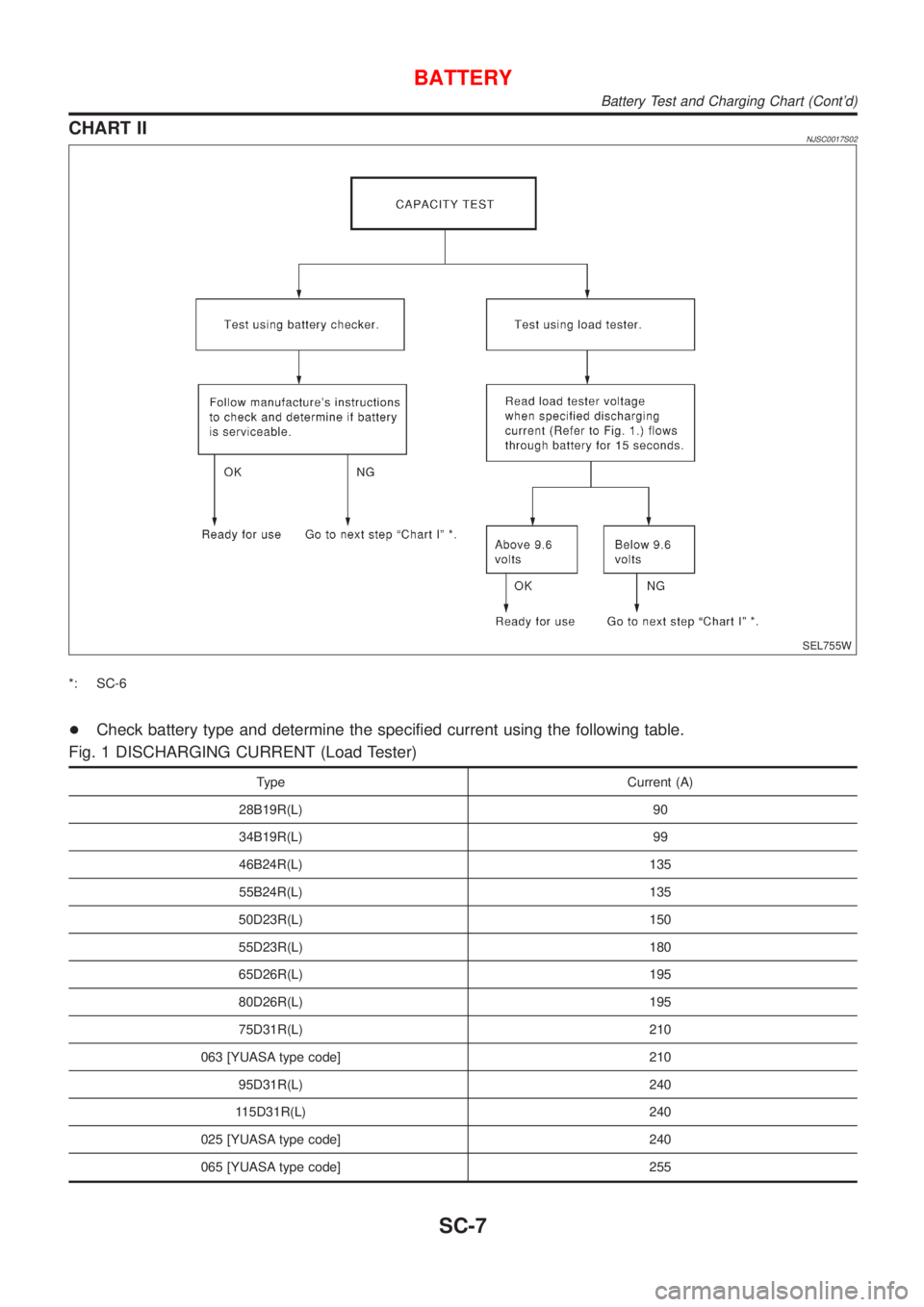 NISSAN ALMERA N16 2001  Electronic Repair Manual CHART IINJSC0017S02
SEL755W
*: SC-6
+Check battery type and determine the specified current using the following table.
Fig. 1 DISCHARGING CURRENT (Load Tester)
Type Current (A)
28B19R(L) 90
34B19R(L) 