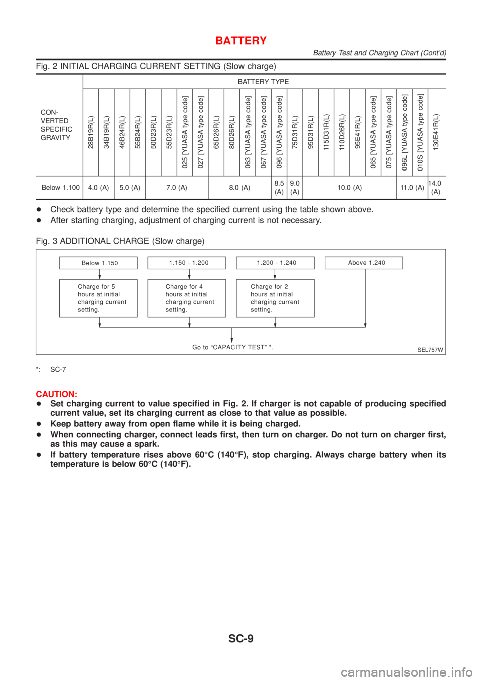 NISSAN ALMERA N16 2001  Electronic Repair Manual Fig. 2 INITIAL CHARGING CURRENT SETTING (Slow charge)
CON-
VERTED
SPECIFIC
GRAVITYBATTERY TYPE
28B19R(L)
34B19R(L)
46B24R(L)
55B24R(L)
50D23R(L)
55D23R(L)
025 [YUASA type code]
027 [YUASA type code]
6