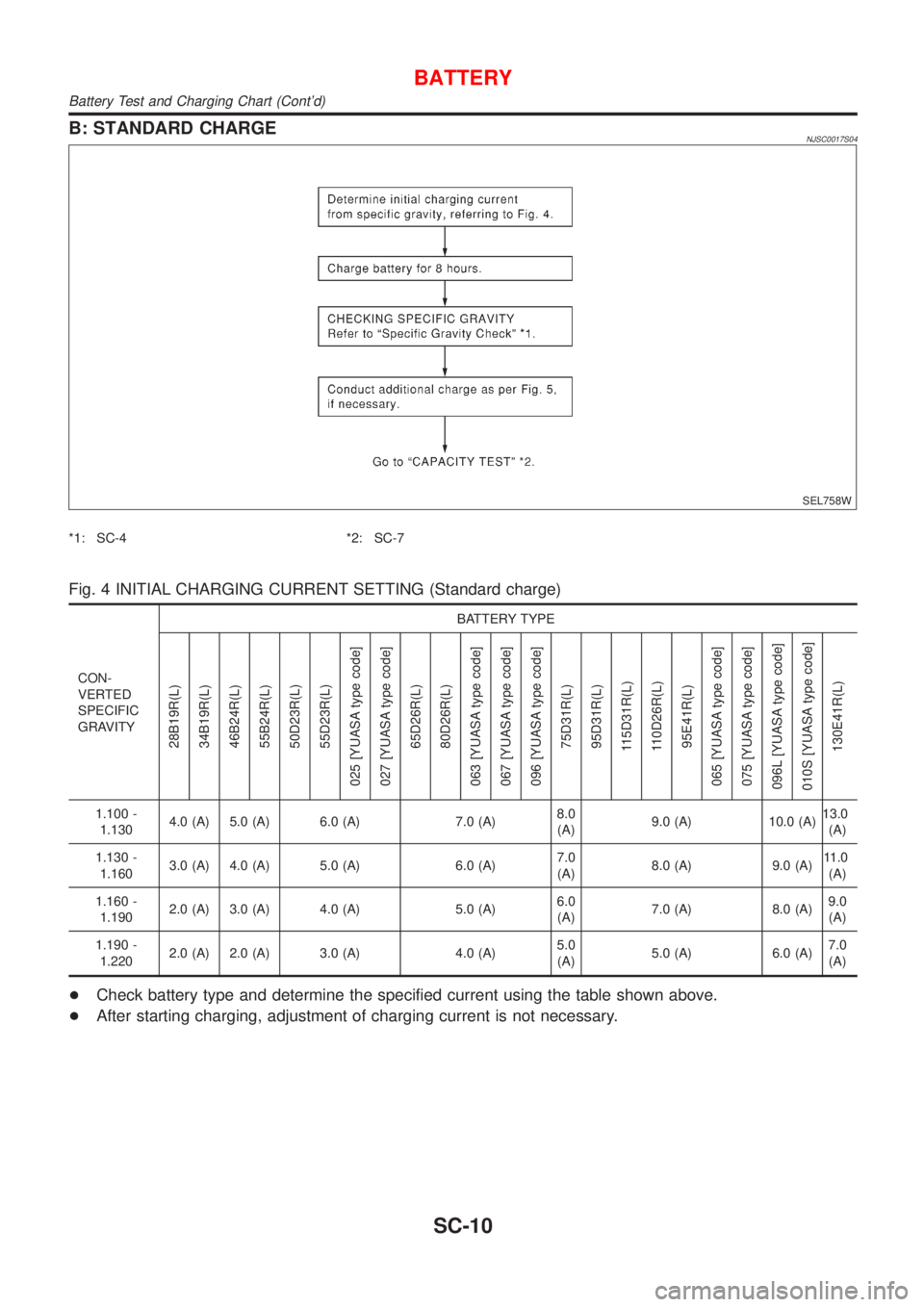 NISSAN ALMERA N16 2001 Electronic Repair Manual B: STANDARD CHARGENJSC0017S04
SEL758W
*1: SC-4 *2: SC-7
Fig. 4 INITIAL CHARGING CURRENT SETTING (Standard charge)
CON-
VERTED
SPECIFIC
GRAVITYBATTERY TYPE
28B19R(L)
34B19R(L)
46B24R(L)
55B24R(L)
50D23 NISSAN ALMERA N16 2001 Electronic Repair Manual B: STANDARD CHARGENJSC0017S04
SEL758W
*1: SC-4 *2: SC-7
Fig. 4 INITIAL CHARGING CURRENT SETTING (Standard charge)
CON-
VERTED
SPECIFIC
GRAVITYBATTERY TYPE
28B19R(L)
34B19R(L)
46B24R(L)
55B24R(L)
50D23