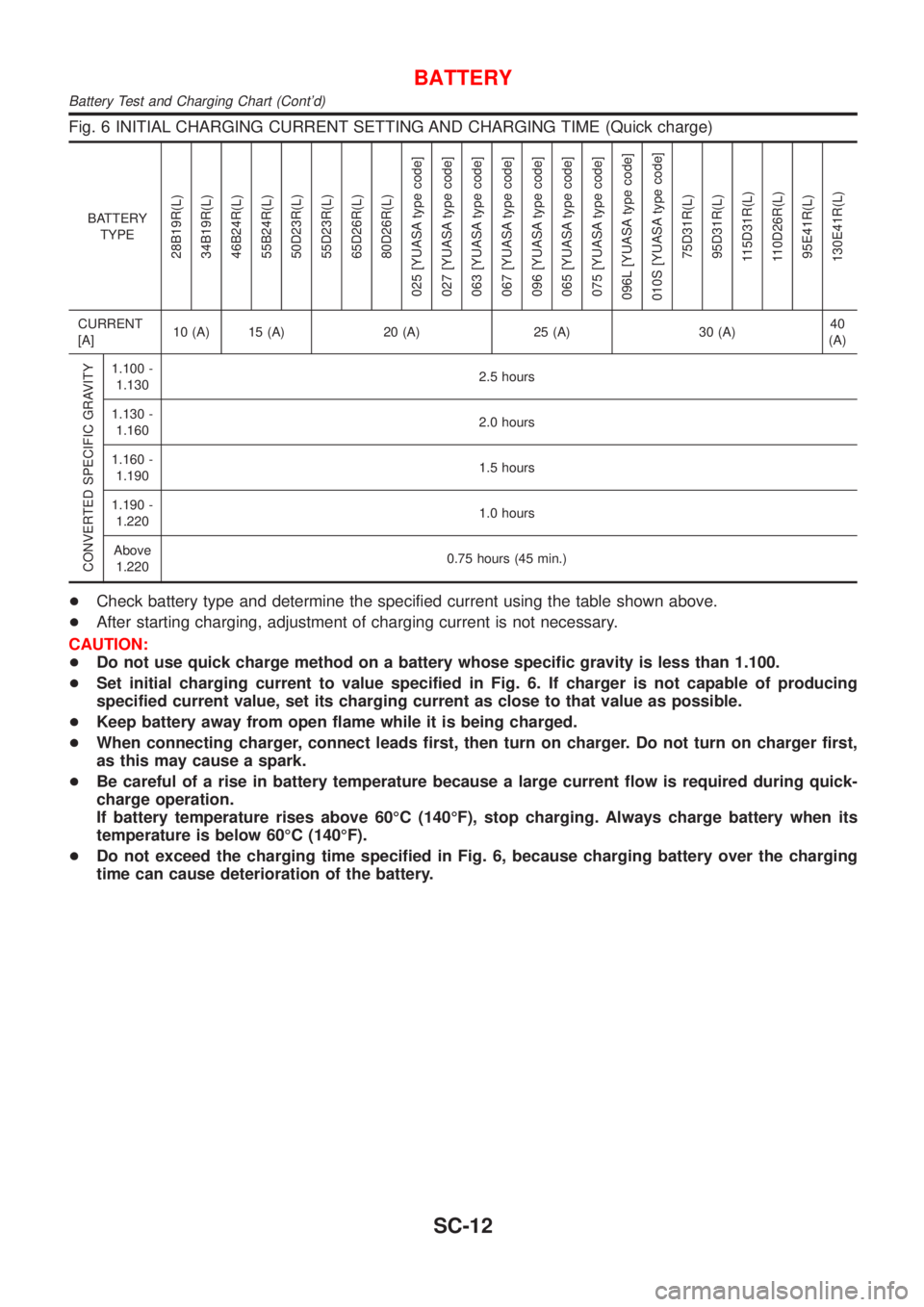 NISSAN ALMERA N16 2001  Electronic Repair Manual Fig. 6 INITIAL CHARGING CURRENT SETTING AND CHARGING TIME (Quick charge)
BATTERY
TYPE
28B19R(L)
34B19R(L)
46B24R(L)
55B24R(L)
50D23R(L)
55D23R(L)
65D26R(L)
80D26R(L)
025 [YUASA type code]
027 [YUASA t