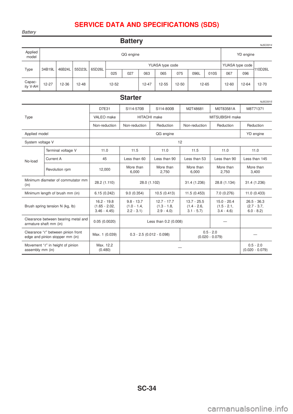 NISSAN ALMERA N16 2001 Electronic Repair Manual BatteryNJSC0014
Applied
modelQG engine YD engine
Type 34B19L 46B24L 55D23L 65D26LYUASA type code YUASA type code
110D26L
025 027 063 065 075 096L 010S 067 096
Capac-
ity V-AH12-27 12-36 12-48 12-52 12 NISSAN ALMERA N16 2001 Electronic Repair Manual BatteryNJSC0014
Applied
modelQG engine YD engine
Type 34B19L 46B24L 55D23L 65D26LYUASA type code YUASA type code
110D26L
025 027 063 065 075 096L 010S 067 096
Capac-
ity V-AH12-27 12-36 12-48 12-52 12