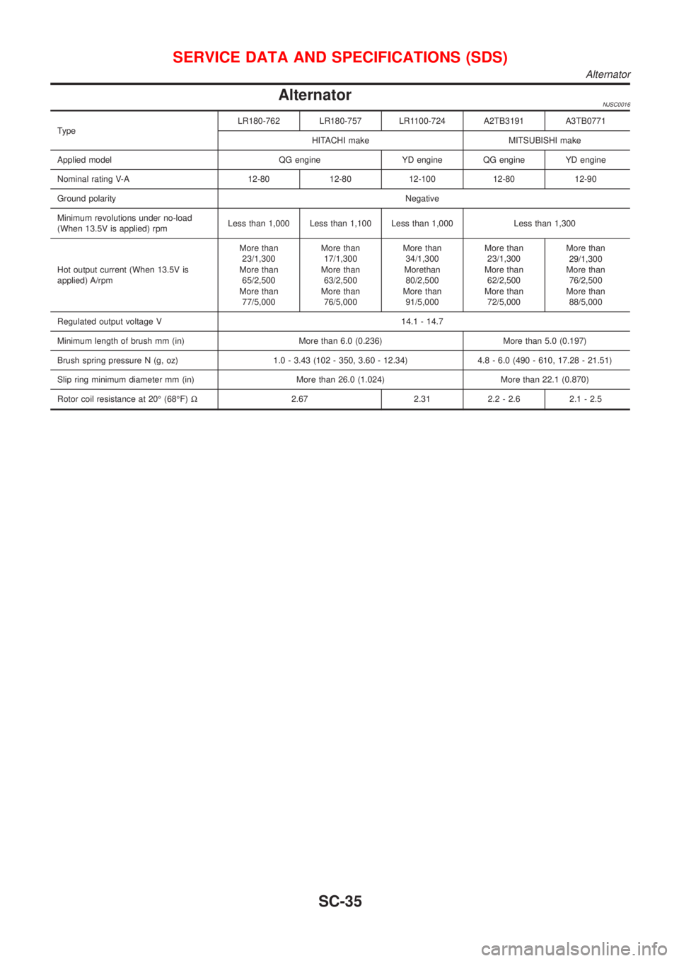 NISSAN ALMERA N16 2001 Electronic Repair Manual AlternatorNJSC0016
TypeLR180-762 LR180-757 LR1100-724 A2TB3191 A3TB0771
HITACHI make MITSUBISHI make
Applied model QG engine YD engine QG engine YD engine
Nominal rating V-A 12-80 12-80 12-100 12-80 1 NISSAN ALMERA N16 2001 Electronic Repair Manual AlternatorNJSC0016
TypeLR180-762 LR180-757 LR1100-724 A2TB3191 A3TB0771
HITACHI make MITSUBISHI make
Applied model QG engine YD engine QG engine YD engine
Nominal rating V-A 12-80 12-80 12-100 12-80 1