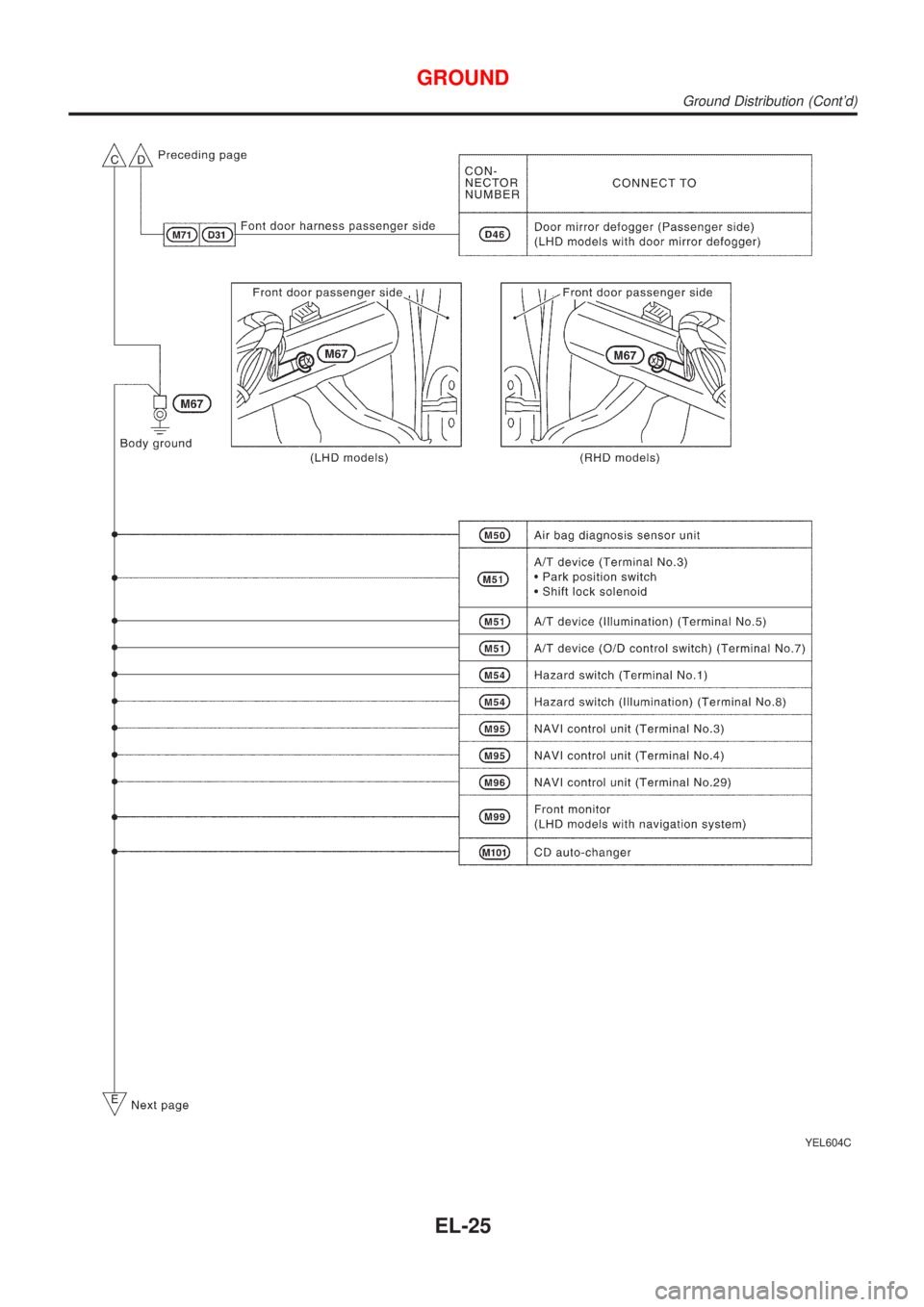 NISSAN ALMERA N16 2001 Electronic Repair Manual YEL604C
GROUND
Ground Distribution (Contd)
EL-25 NISSAN ALMERA N16 2001 Electronic Repair Manual YEL604C
GROUND
Ground Distribution (Contd)
EL-25