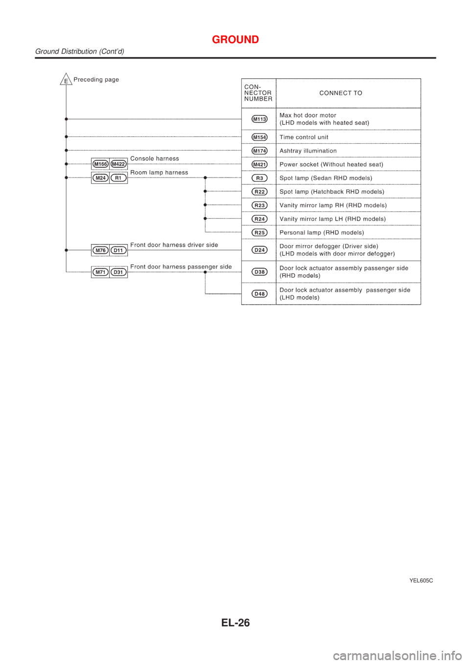NISSAN ALMERA N16 2001 Electronic Repair Manual YEL605C
GROUND
Ground Distribution (Contd)
EL-26 NISSAN ALMERA N16 2001 Electronic Repair Manual YEL605C
GROUND
Ground Distribution (Contd)
EL-26