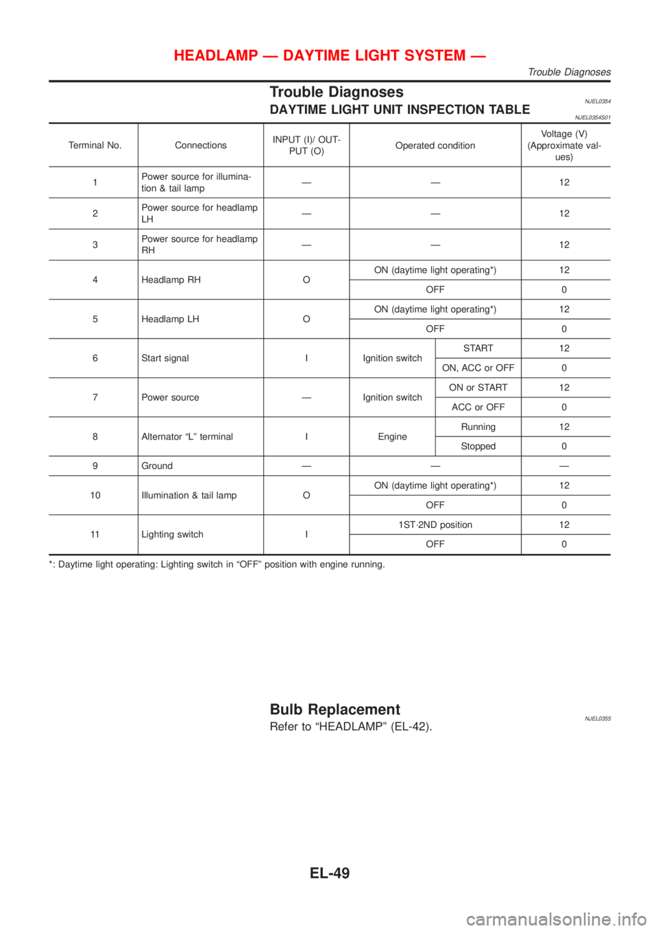 NISSAN ALMERA N16 2001 Electronic Repair Manual Trouble DiagnosesNJEL0354DAYTIME LIGHT UNIT INSPECTION TABLENJEL0354S01
Terminal No. ConnectionsINPUT (I)/ OUT-
PUT (O)Operated conditionVoltage (V)
(Approximate val-
ues)
1Power source for illumina-
NISSAN ALMERA N16 2001 Electronic Repair Manual Trouble DiagnosesNJEL0354DAYTIME LIGHT UNIT INSPECTION TABLENJEL0354S01
Terminal No. ConnectionsINPUT (I)/ OUT-
PUT (O)Operated conditionVoltage (V)
(Approximate val-
ues)
1Power source for illumina-