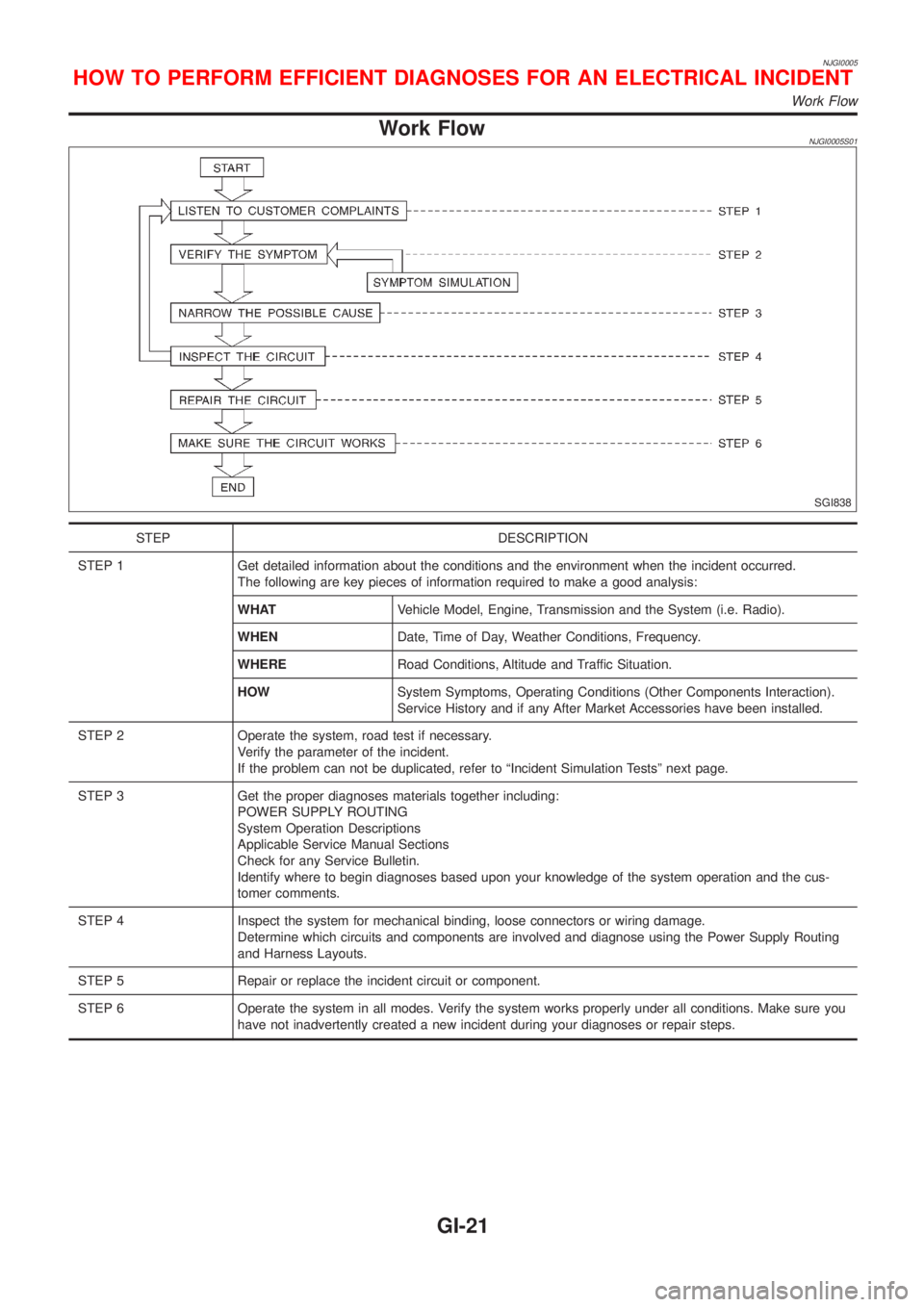 NISSAN ALMERA N16 2001 Electronic Owners Manual NJGI0005
Work FlowNJGI0005S01
SGI838
STEP DESCRIPTION
STEP 1 Get detailed information about the conditions and the environment when the incident occurred.
The following are key pieces of information r NISSAN ALMERA N16 2001 Electronic Owners Manual NJGI0005
Work FlowNJGI0005S01
SGI838
STEP DESCRIPTION
STEP 1 Get detailed information about the conditions and the environment when the incident occurred.
The following are key pieces of information r