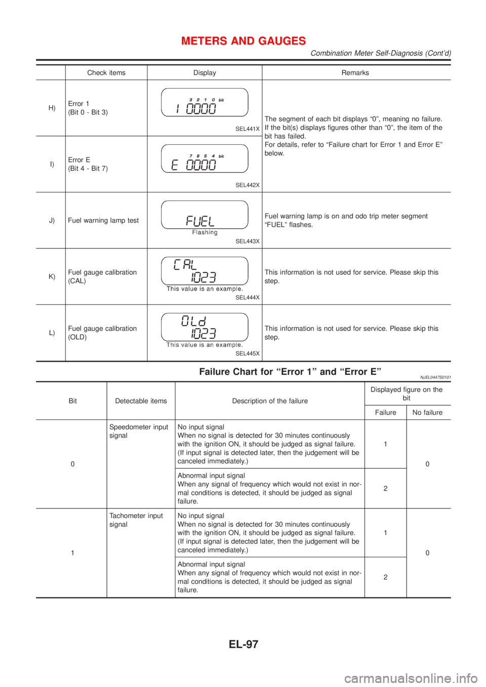 NISSAN ALMERA N16 2001  Electronic Repair Manual Check items Display Remarks
H)Error 1
(Bit 0 - Bit 3)
SEL441X
The segment of each bit displays ª0º, meaning no failure.
If the bit(s) displays figures other than ª0º, the item of the
bit has faile