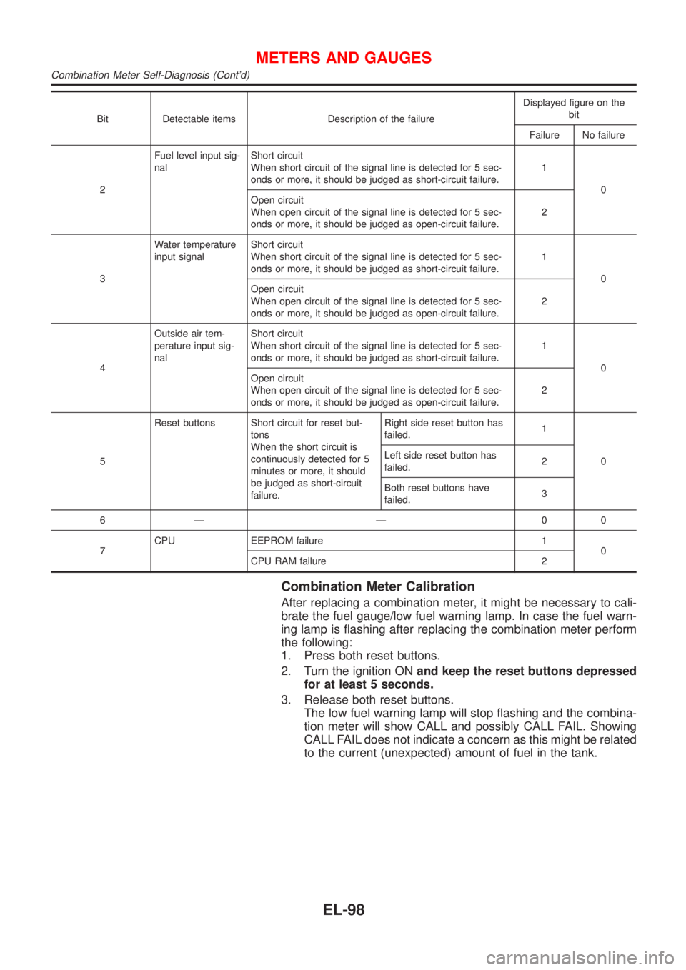 NISSAN ALMERA N16 2001  Electronic Repair Manual Bit Detectable items Description of the failureDisplayed figure on the
bit
Failure No failure
2Fuel level input sig-
nalShort circuit
When short circuit of the signal line is detected for 5 sec-
onds 