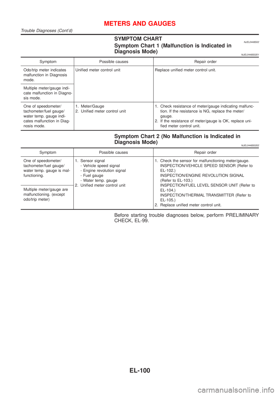NISSAN ALMERA N16 2001 Electronic Repair Manual SYMPTOM CHARTNJEL0448S02Symptom Chart 1 (Malfunction is Indicated in
Diagnosis Mode)
NJEL0448S0201
Symptom Possible causes Repair order
Odo/trip meter indicates
malfunction in Diagnosis
mode.Unified m NISSAN ALMERA N16 2001 Electronic Repair Manual SYMPTOM CHARTNJEL0448S02Symptom Chart 1 (Malfunction is Indicated in
Diagnosis Mode)
NJEL0448S0201
Symptom Possible causes Repair order
Odo/trip meter indicates
malfunction in Diagnosis
mode.Unified m