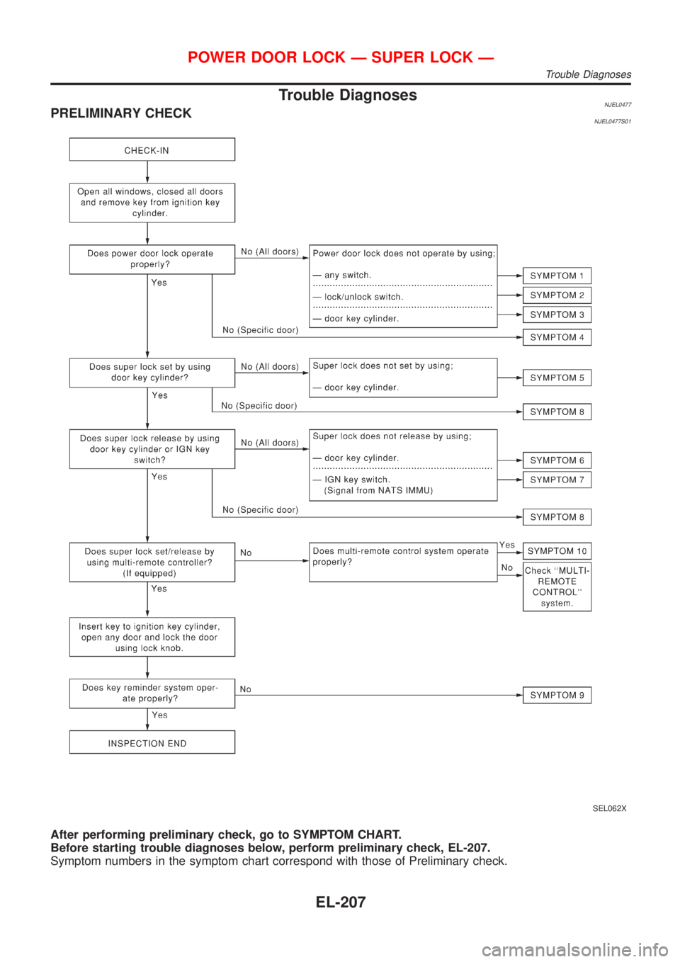 NISSAN ALMERA N16 2001 Electronic Repair Manual Trouble DiagnosesNJEL0477PRELIMINARY CHECKNJEL0477S01
SEL062X
After performing preliminary check, go to SYMPTOM CHART.
Before starting trouble diagnoses below, perform preliminary check, EL-207.
Sympt NISSAN ALMERA N16 2001 Electronic Repair Manual Trouble DiagnosesNJEL0477PRELIMINARY CHECKNJEL0477S01
SEL062X
After performing preliminary check, go to SYMPTOM CHART.
Before starting trouble diagnoses below, perform preliminary check, EL-207.
Sympt