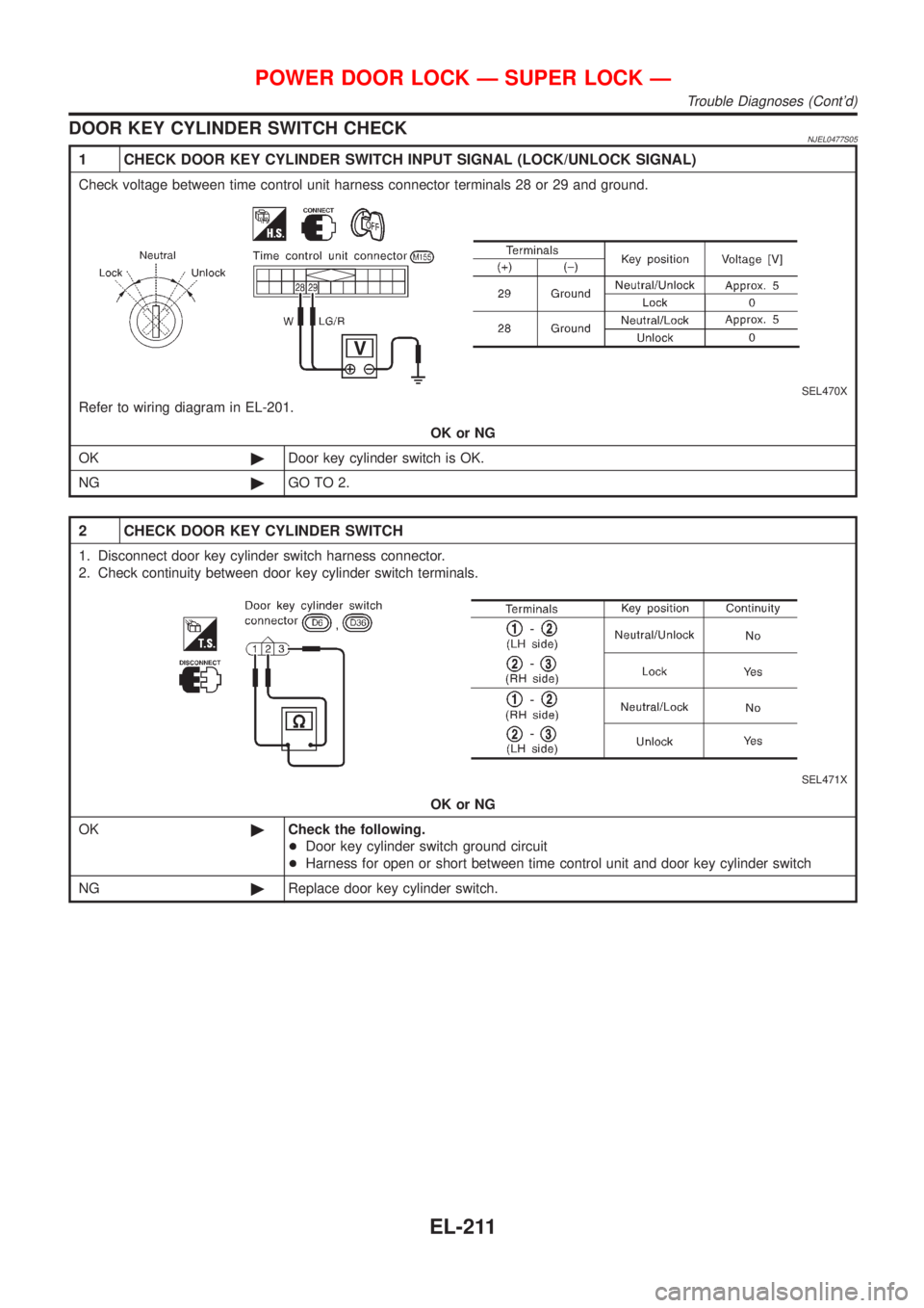 NISSAN ALMERA N16 2001  Electronic Repair Manual DOOR KEY CYLINDER SWITCH CHECKNJEL0477S05
1 CHECK DOOR KEY CYLINDER SWITCH INPUT SIGNAL (LOCK/UNLOCK SIGNAL)
Check voltage between time control unit harness connector terminals 28 or 29 and ground.
SE