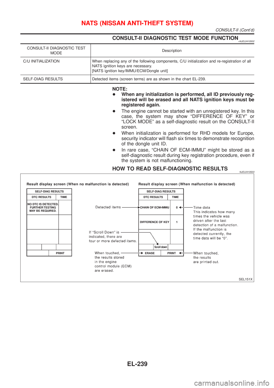 NISSAN ALMERA N16 2001 Electronic Repair Manual CONSULT-II DIAGNOSTIC TEST MODE FUNCTION=NJEL0410S02
CONSULT-II DIAGNOSTIC TEST
MODEDescription
C/U INITIALIZATION When replacing any of the following components, C/U initialization and re-registratio NISSAN ALMERA N16 2001 Electronic Repair Manual CONSULT-II DIAGNOSTIC TEST MODE FUNCTION=NJEL0410S02
CONSULT-II DIAGNOSTIC TEST
MODEDescription
C/U INITIALIZATION When replacing any of the following components, C/U initialization and re-registratio