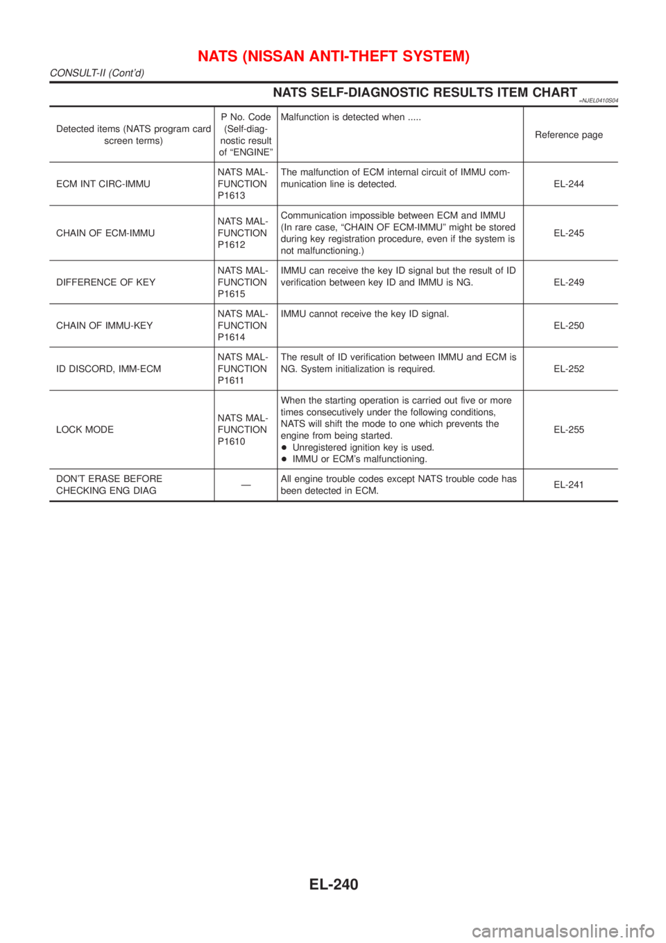 NISSAN ALMERA N16 2001 Electronic Repair Manual NATS SELF-DIAGNOSTIC RESULTS ITEM CHART=NJEL0410S04
Detected items (NATS program card
screen terms)P No. Code
(Self-diag-
nostic result
of ªENGINEºMalfunction is detected when .....
Reference page
E NISSAN ALMERA N16 2001 Electronic Repair Manual NATS SELF-DIAGNOSTIC RESULTS ITEM CHART=NJEL0410S04
Detected items (NATS program card
screen terms)P No. Code
(Self-diag-
nostic result
of ªENGINEºMalfunction is detected when .....
Reference page
E