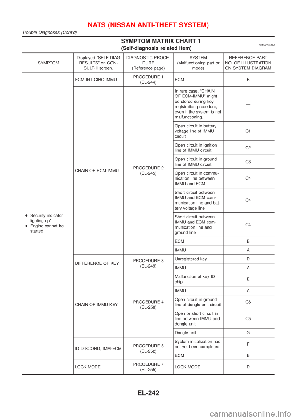 NISSAN ALMERA N16 2001 Electronic Repair Manual SYMPTOM MATRIX CHART 1NJEL0411S02(Self-diagnosis related item)
SYMPTOMDisplayed ªSELF-DIAG
RESULTSº on CON-
SULT-II screen.DIAGNOSTIC PROCE-
DURE
(Reference page)SYSTEM
(Malfunctioning part or
mode) NISSAN ALMERA N16 2001 Electronic Repair Manual SYMPTOM MATRIX CHART 1NJEL0411S02(Self-diagnosis related item)
SYMPTOMDisplayed ªSELF-DIAG
RESULTSº on CON-
SULT-II screen.DIAGNOSTIC PROCE-
DURE
(Reference page)SYSTEM
(Malfunctioning part or
mode)