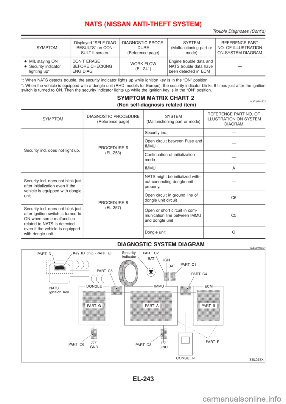 NISSAN ALMERA N16 2001 Electronic Repair Manual SYMPTOMDisplayed ªSELF-DIAG
RESULTSº on CON-
SULT-II screen.DIAGNOSTIC PROCE-
DURE
(Reference page)SYSTEM
(Malfunctioning part or
mode)REFERENCE PART
NO. OF ILLUSTRATION
ON SYSTEM DIAGRAM
+MIL stayi NISSAN ALMERA N16 2001 Electronic Repair Manual SYMPTOMDisplayed ªSELF-DIAG
RESULTSº on CON-
SULT-II screen.DIAGNOSTIC PROCE-
DURE
(Reference page)SYSTEM
(Malfunctioning part or
mode)REFERENCE PART
NO. OF ILLUSTRATION
ON SYSTEM DIAGRAM
+MIL stayi