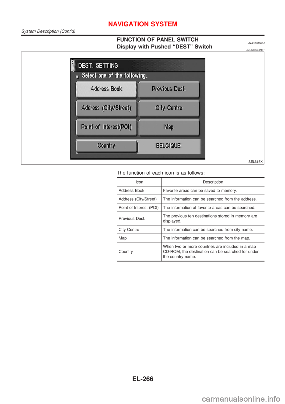NISSAN ALMERA N16 2001 Electronic Repair Manual FUNCTION OF PANEL SWITCH=NJEL0516S04Display with Pushed ªDESTº SwitchNJEL0516S0401
SEL615X
The function of each icon is as follows:
Icon Description
Address Book Favorite areas can be saved to memor NISSAN ALMERA N16 2001 Electronic Repair Manual FUNCTION OF PANEL SWITCH=NJEL0516S04Display with Pushed ªDESTº SwitchNJEL0516S0401
SEL615X
The function of each icon is as follows:
Icon Description
Address Book Favorite areas can be saved to memor