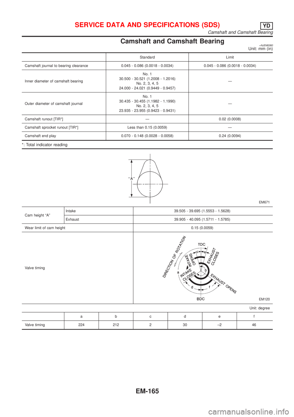 NISSAN ALMERA N16 2001  Electronic Repair Manual Camshaft and Camshaft Bearing=NJEM0080Unit: mm (in)
Standard Limit
Camshaft journal to bearing clearance 0.045 - 0.086 (0.0018 - 0.0034) 0.045 - 0.086 (0.0018 - 0.0034)
Inner diameter of camshaft bear