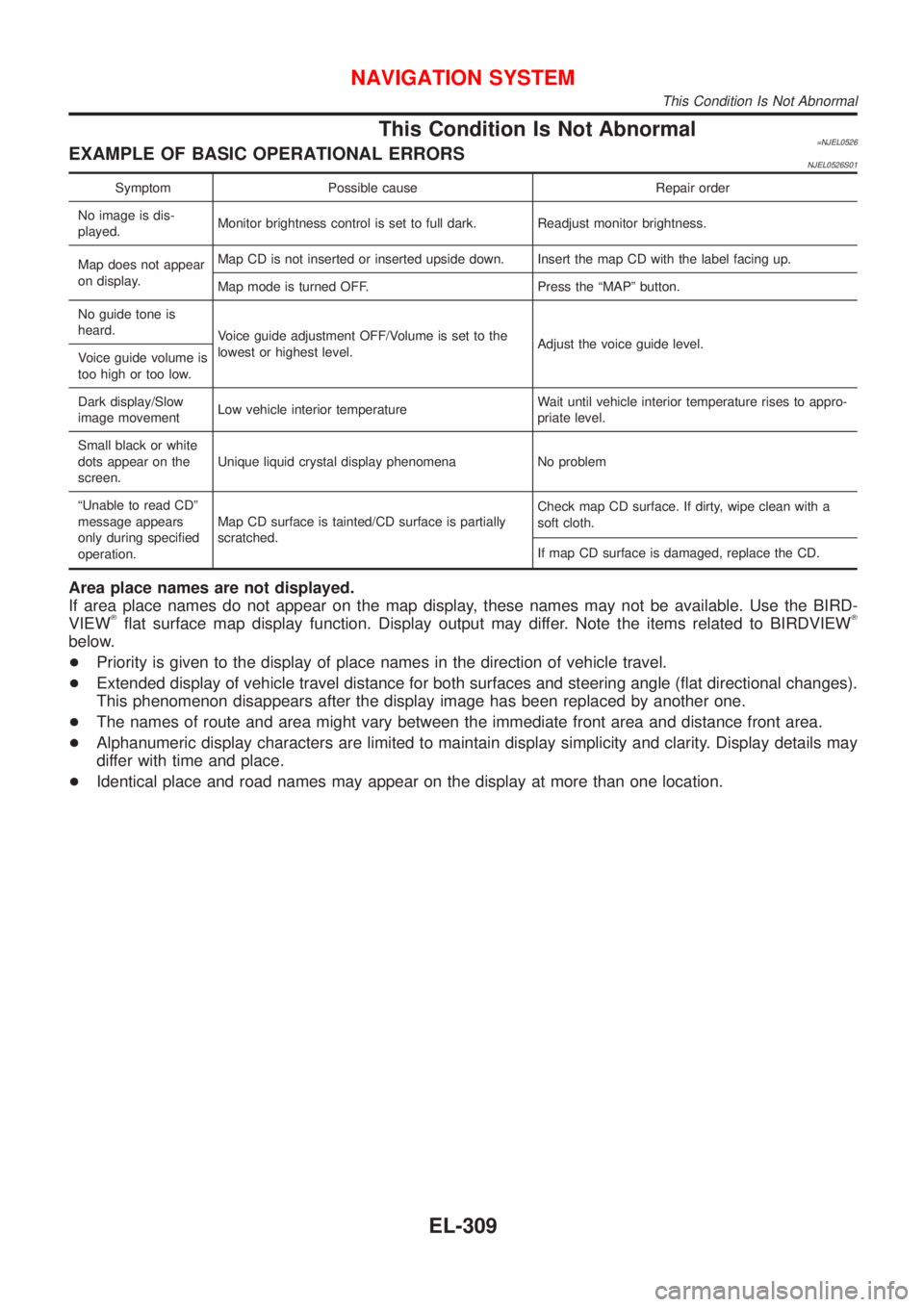 NISSAN ALMERA N16 2001 Electronic Repair Manual This Condition Is Not Abnormal=NJEL0526EXAMPLE OF BASIC OPERATIONAL ERRORSNJEL0526S01
Symptom Possible cause Repair order
No image is dis-
played.Monitor brightness control is set to full dark. Readju NISSAN ALMERA N16 2001 Electronic Repair Manual This Condition Is Not Abnormal=NJEL0526EXAMPLE OF BASIC OPERATIONAL ERRORSNJEL0526S01
Symptom Possible cause Repair order
No image is dis-
played.Monitor brightness control is set to full dark. Readju