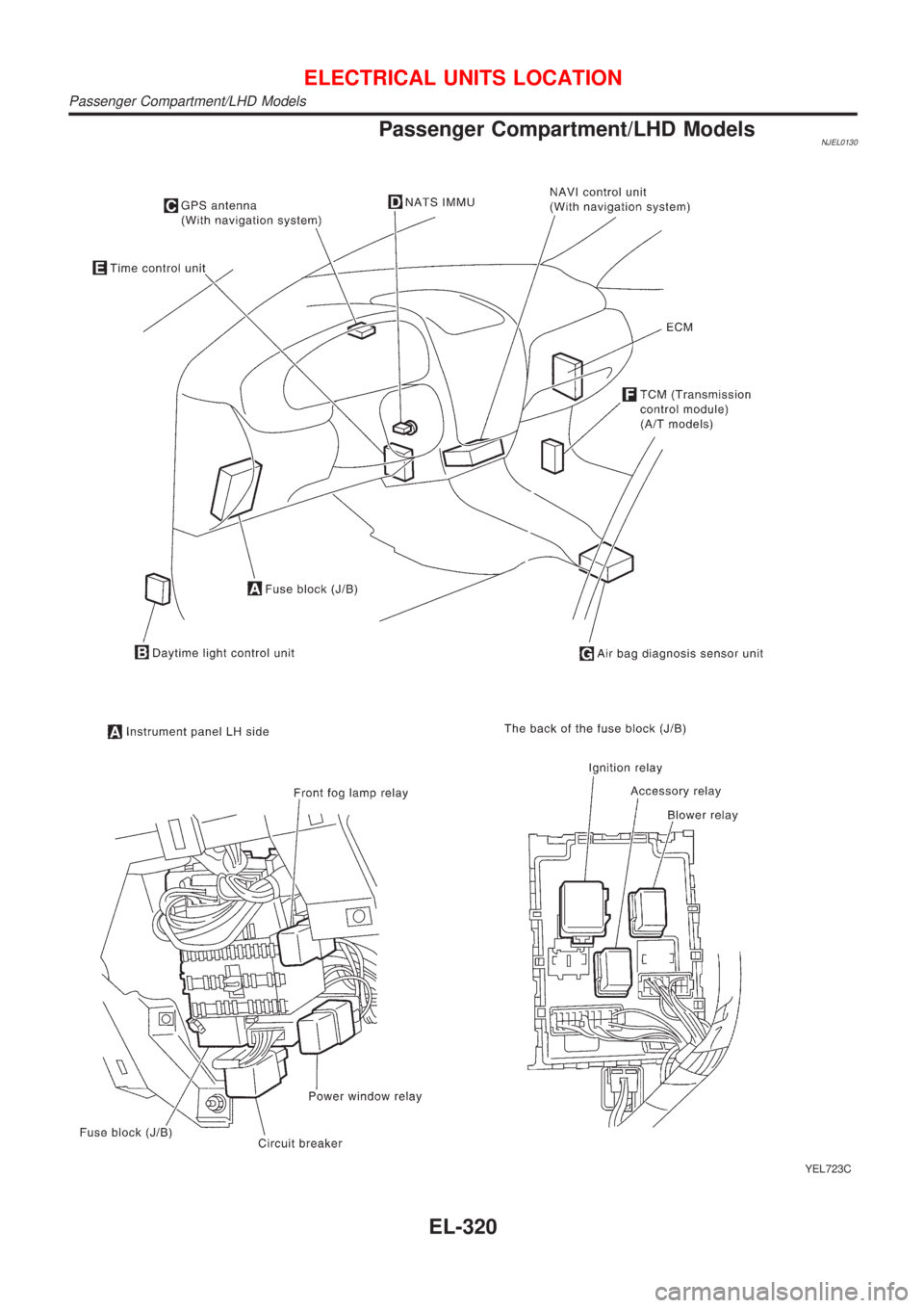 NISSAN ALMERA N16 2001  Electronic Repair Manual Passenger Compartment/LHD ModelsNJEL0130
YEL723C
ELECTRICAL UNITS LOCATION
Passenger Compartment/LHD Models
EL-320 