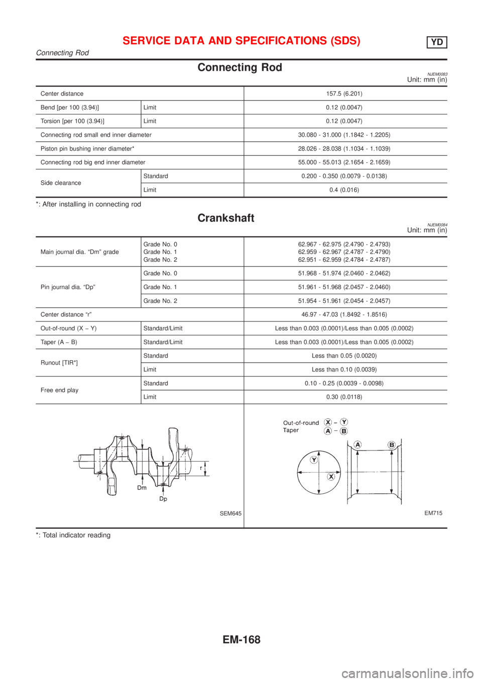 NISSAN ALMERA N16 2001  Electronic Repair Manual Connecting RodNJEM0083Unit: mm (in)
Center distance157.5 (6.201)
Bend [per 100 (3.94)] Limit 0.12 (0.0047)
Torsion [per 100 (3.94)] Limit 0.12 (0.0047)
Connecting rod small end inner diameter 30.080 -