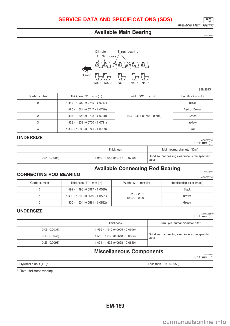 NISSAN ALMERA N16 2001  Electronic Repair Manual Available Main BearingNJEM0085
SEM255G
Grade number Thickness ªTº mm (in) Width ªWº mm (in) Identification color
0 1.816 - 1.820 (0.0715 - 0.0717)
19.9 - 20.1 (0.783 - 0.791)Black
1 1.820 - 1.824 