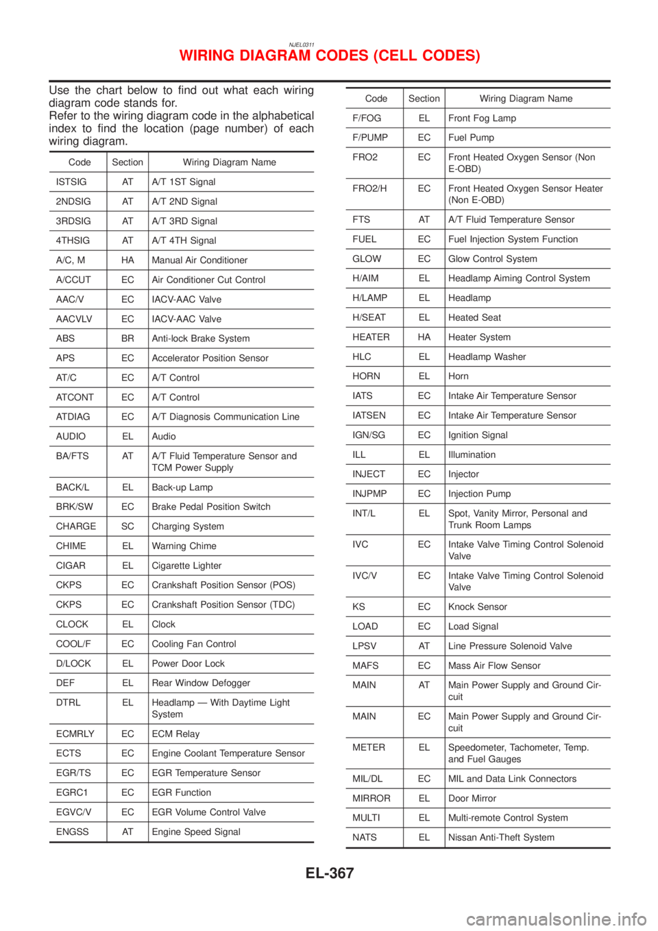 NISSAN ALMERA N16 2001  Electronic Repair Manual NJEL0311
Use the chart below to find out what each wiring
diagram code stands for.
Refer to the wiring diagram code in the alphabetical
index to find the location (page number) of each
wiring diagram.
