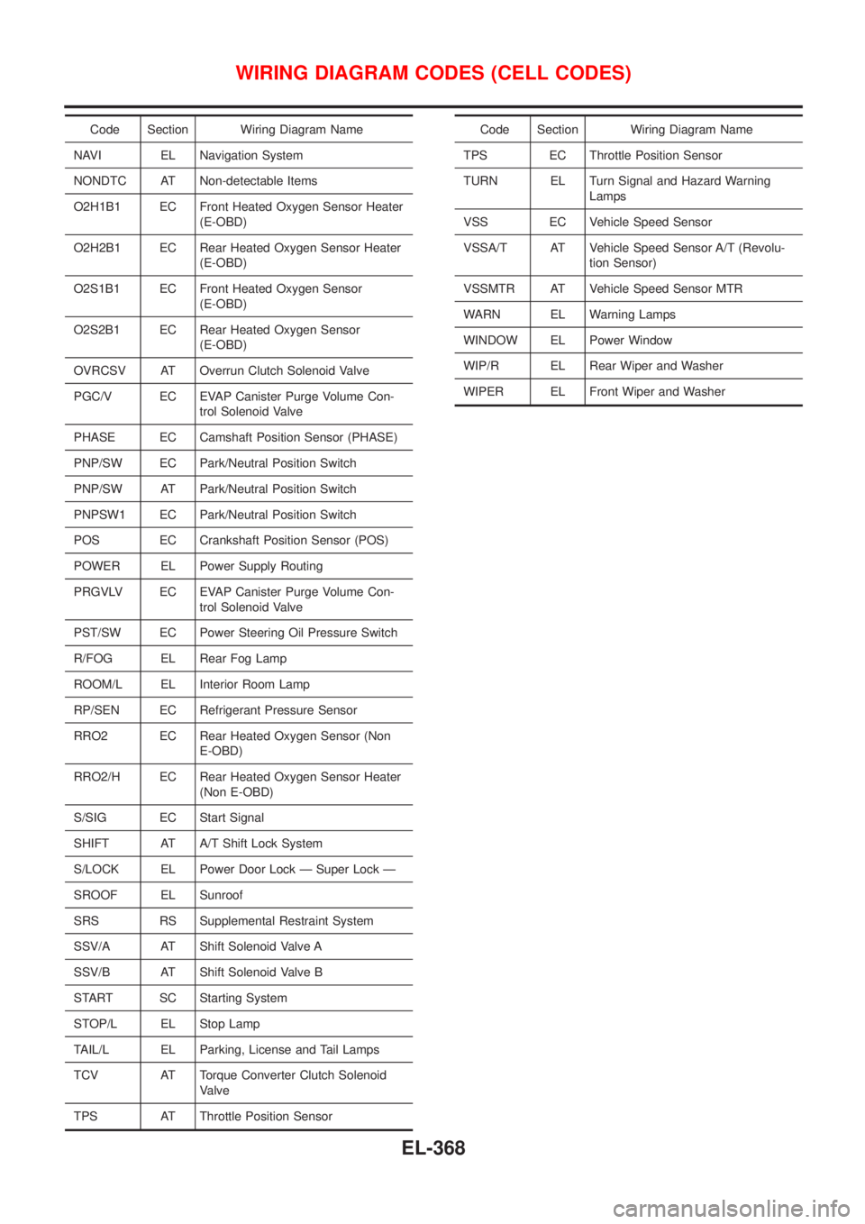 NISSAN ALMERA N16 2001  Electronic Repair Manual Code Section Wiring Diagram Name
NAVI EL Navigation System
NONDTC AT Non-detectable Items
O2H1B1 EC Front Heated Oxygen Sensor Heater
(E-OBD)
O2H2B1 EC Rear Heated Oxygen Sensor Heater
(E-OBD)
O2S1B1 