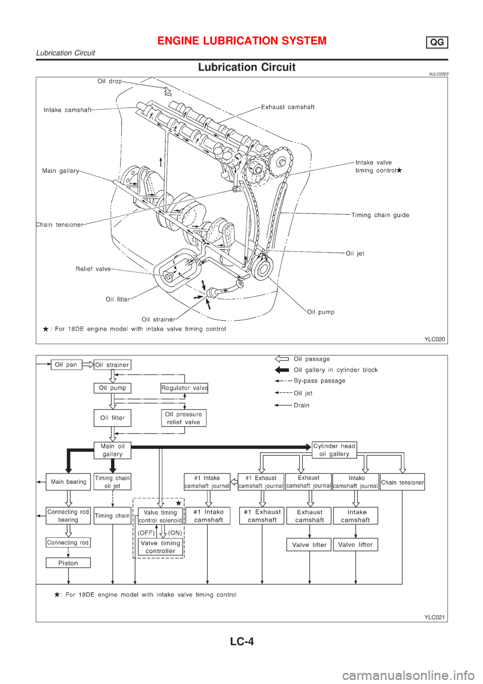 NISSAN ALMERA N16 2001 Electronic Repair Manual Lubrication CircuitNJLC0003
YLC020
YLC021
ENGINE LUBRICATION SYSTEMQG
Lubrication Circuit
LC-4 NISSAN ALMERA N16 2001 Electronic Repair Manual Lubrication CircuitNJLC0003
YLC020
YLC021
ENGINE LUBRICATION SYSTEMQG
Lubrication Circuit
LC-4