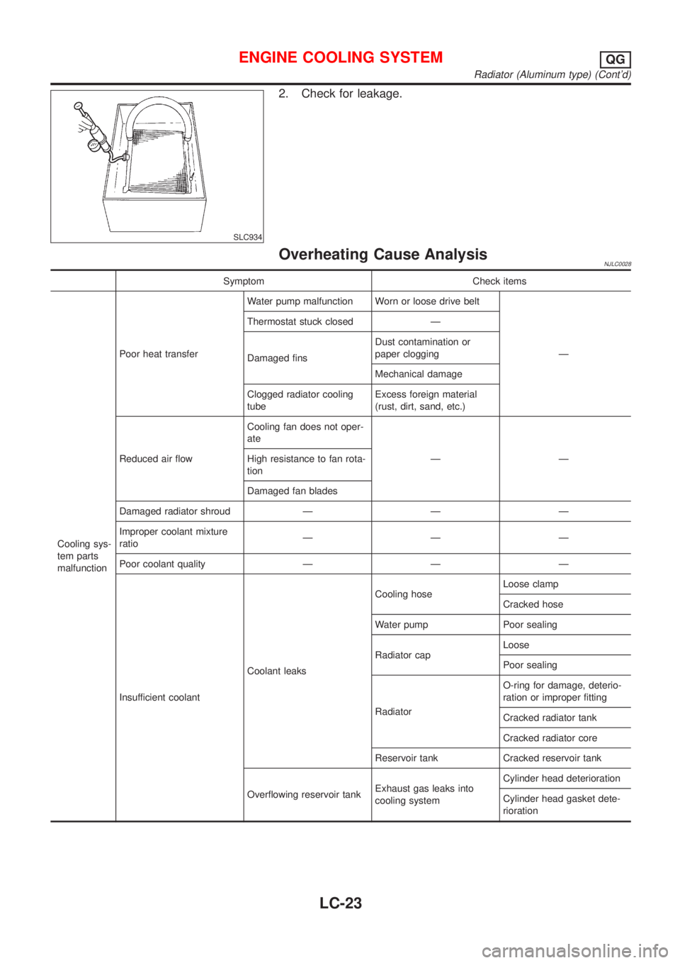 NISSAN ALMERA N16 2001 Electronic Repair Manual SLC934
2. Check for leakage.
Overheating Cause AnalysisNJLC0028
Symptom Check items
Cooling sys-
tem parts
malfunctionPoor heat transferWater pump malfunction Worn or loose drive belt
Ð Thermostat st NISSAN ALMERA N16 2001 Electronic Repair Manual SLC934
2. Check for leakage.
Overheating Cause AnalysisNJLC0028
Symptom Check items
Cooling sys-
tem parts
malfunctionPoor heat transferWater pump malfunction Worn or loose drive belt
Ð Thermostat st