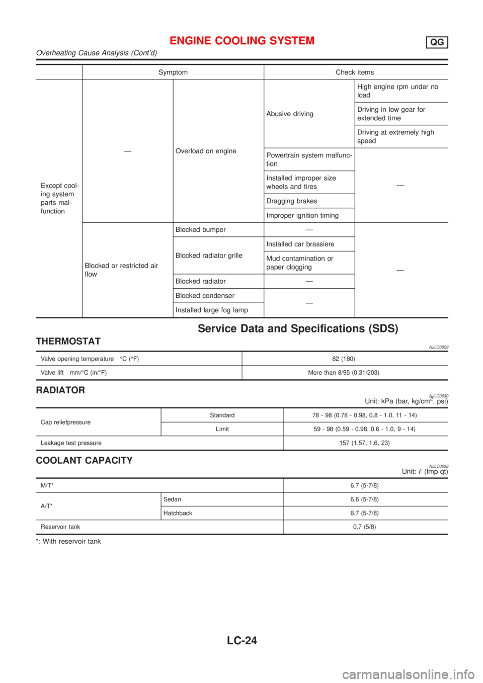 NISSAN ALMERA N16 2001 Electronic Repair Manual Symptom Check items
Except cool-
ing system
parts mal-
functionÐ Overload on engineAbusive drivingHigh engine rpm under no
load
Driving in low gear for
extended time
Driving at extremely high
speed
P NISSAN ALMERA N16 2001 Electronic Repair Manual Symptom Check items
Except cool-
ing system
parts mal-
functionÐ Overload on engineAbusive drivingHigh engine rpm under no
load
Driving in low gear for
extended time
Driving at extremely high
speed
P