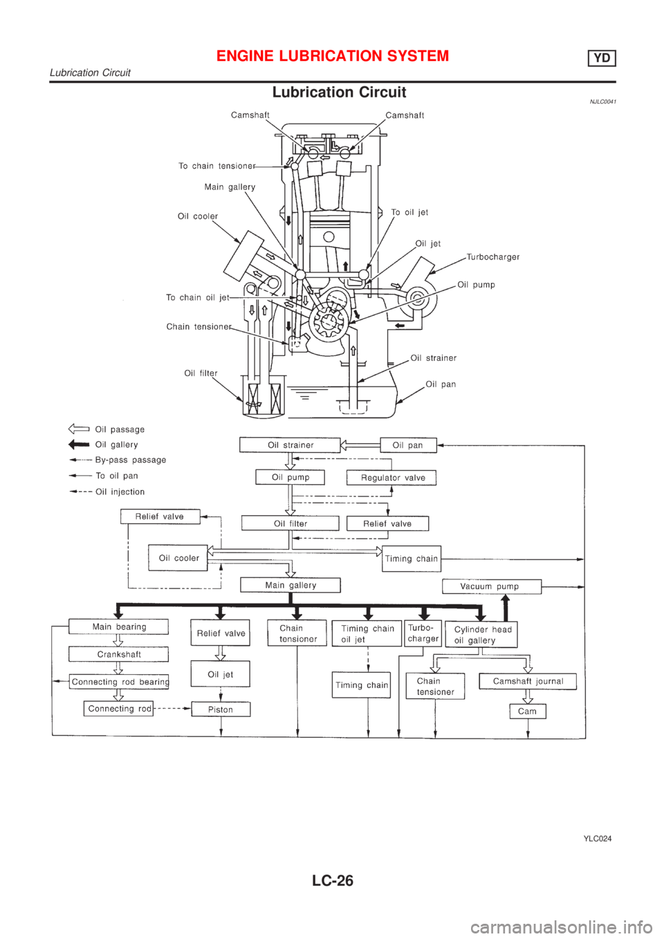 NISSAN ALMERA N16 2001 Electronic Repair Manual Lubrication CircuitNJLC0041
YLC024
ENGINE LUBRICATION SYSTEMYD
Lubrication Circuit
LC-26 NISSAN ALMERA N16 2001 Electronic Repair Manual Lubrication CircuitNJLC0041
YLC024
ENGINE LUBRICATION SYSTEMYD
Lubrication Circuit
LC-26