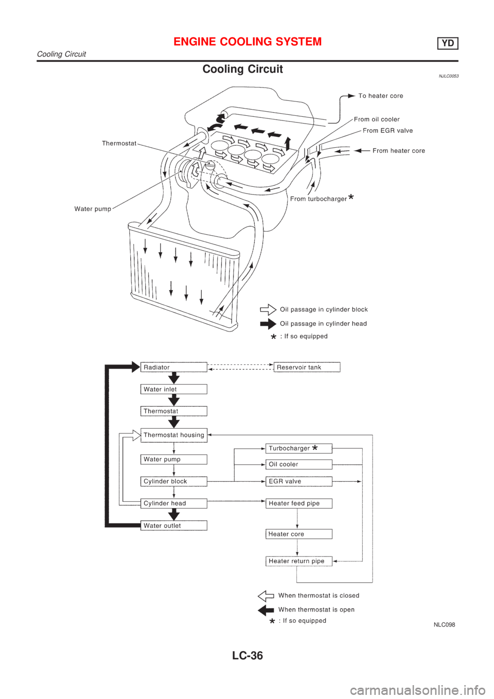 NISSAN ALMERA N16 2001 Electronic Repair Manual Cooling CircuitNJLC0053
NLC098
ENGINE COOLING SYSTEMYD
Cooling Circuit
LC-36 NISSAN ALMERA N16 2001 Electronic Repair Manual Cooling CircuitNJLC0053
NLC098
ENGINE COOLING SYSTEMYD
Cooling Circuit
LC-36