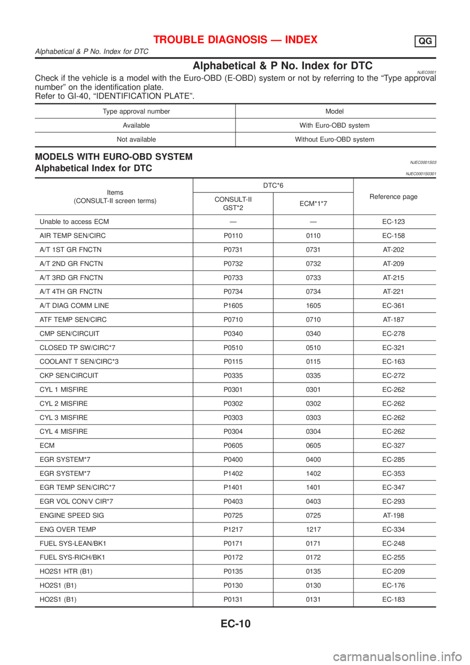 NISSAN ALMERA N16 2001  Electronic Repair Manual Alphabetical & P No. Index for DTCNJEC0001Check if the vehicle is a model with the Euro-OBD (E-OBD) system or not by referring to the ªType approval
numberº on the identification plate.
Refer to GI-