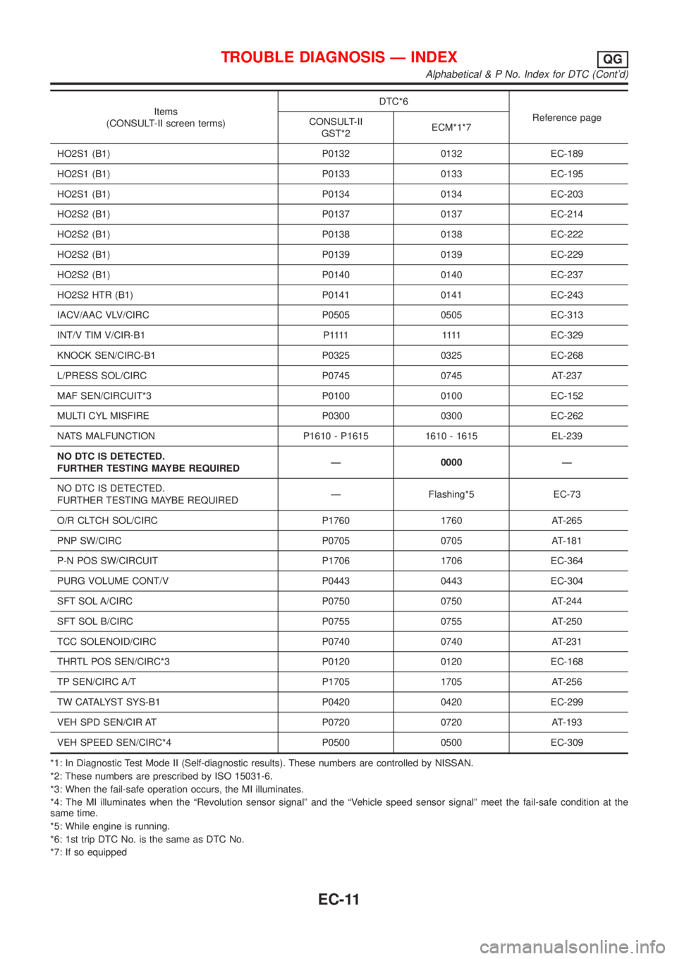 NISSAN ALMERA N16 2001  Electronic Repair Manual Items
(CONSULT-II screen terms)DTC*6
Reference page
CONSULT-II
GST*2ECM*1*7
HO2S1 (B1) P0132 0132 EC-189
HO2S1 (B1) P0133 0133 EC-195
HO2S1 (B1) P0134 0134 EC-203
HO2S2 (B1) P0137 0137 EC-214
HO2S2 (B