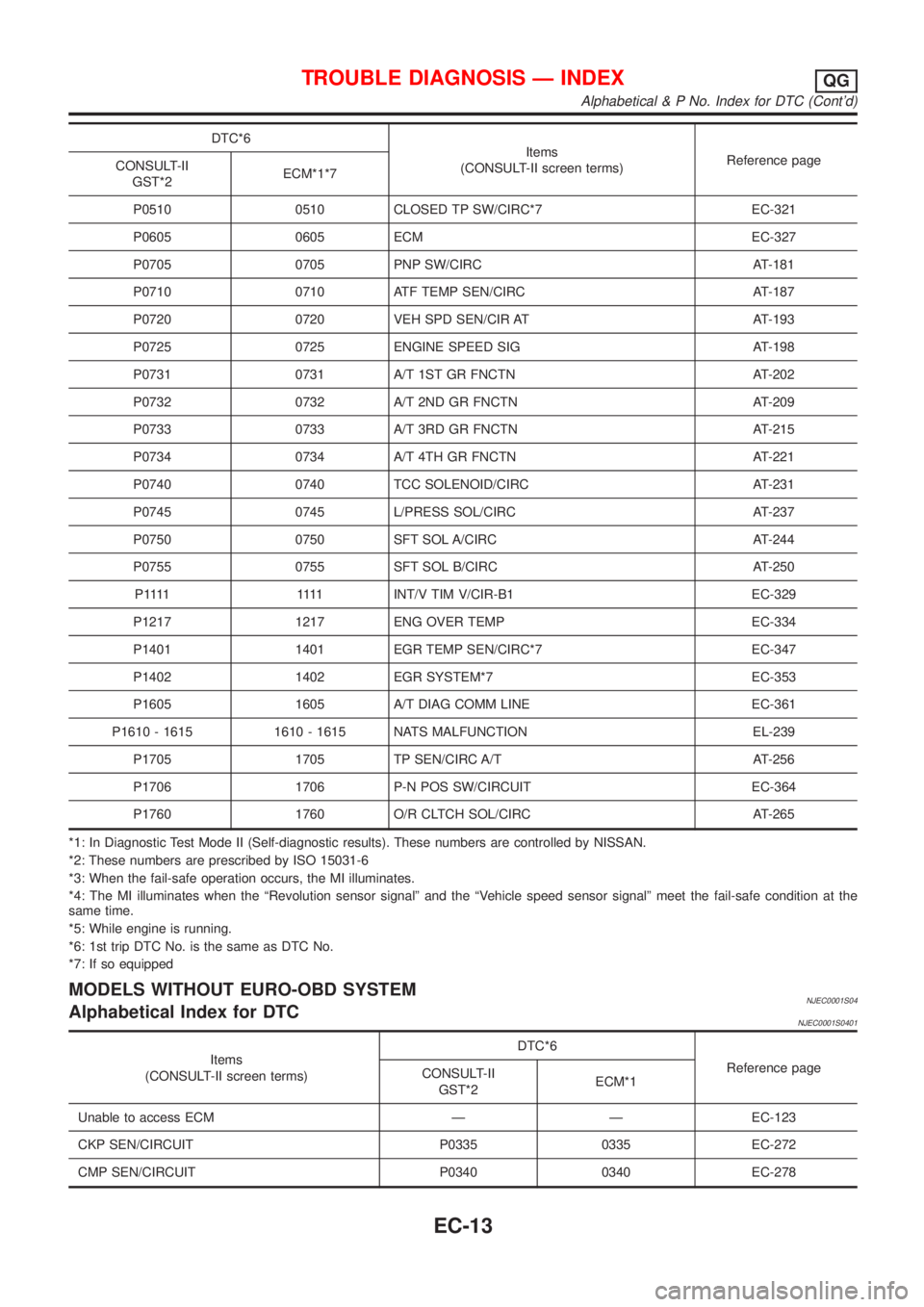 NISSAN ALMERA N16 2001  Electronic Repair Manual DTC*6
Items
(CONSULT-II screen terms)Reference page
CONSULT-II
GST*2ECM*1*7
P0510 0510 CLOSED TP SW/CIRC*7 EC-321
P0605 0605 ECM EC-327
P0705 0705 PNP SW/CIRC AT-181
P0710 0710 ATF TEMP SEN/CIRC AT-18