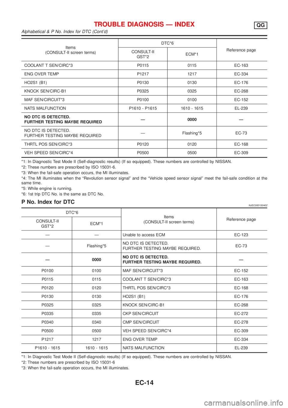 NISSAN ALMERA N16 2001  Electronic Repair Manual Items
(CONSULT-II screen terms)DTC*6
Reference page
CONSULT-II
GST*2ECM*1
COOLANT T SEN/CIRC*3 P0115 0115 EC-163
ENG OVER TEMP P1217 1217 EC-334
HO2S1 (B1) P0130 0130 EC-176
KNOCK SEN/CIRC-B1 P0325 03