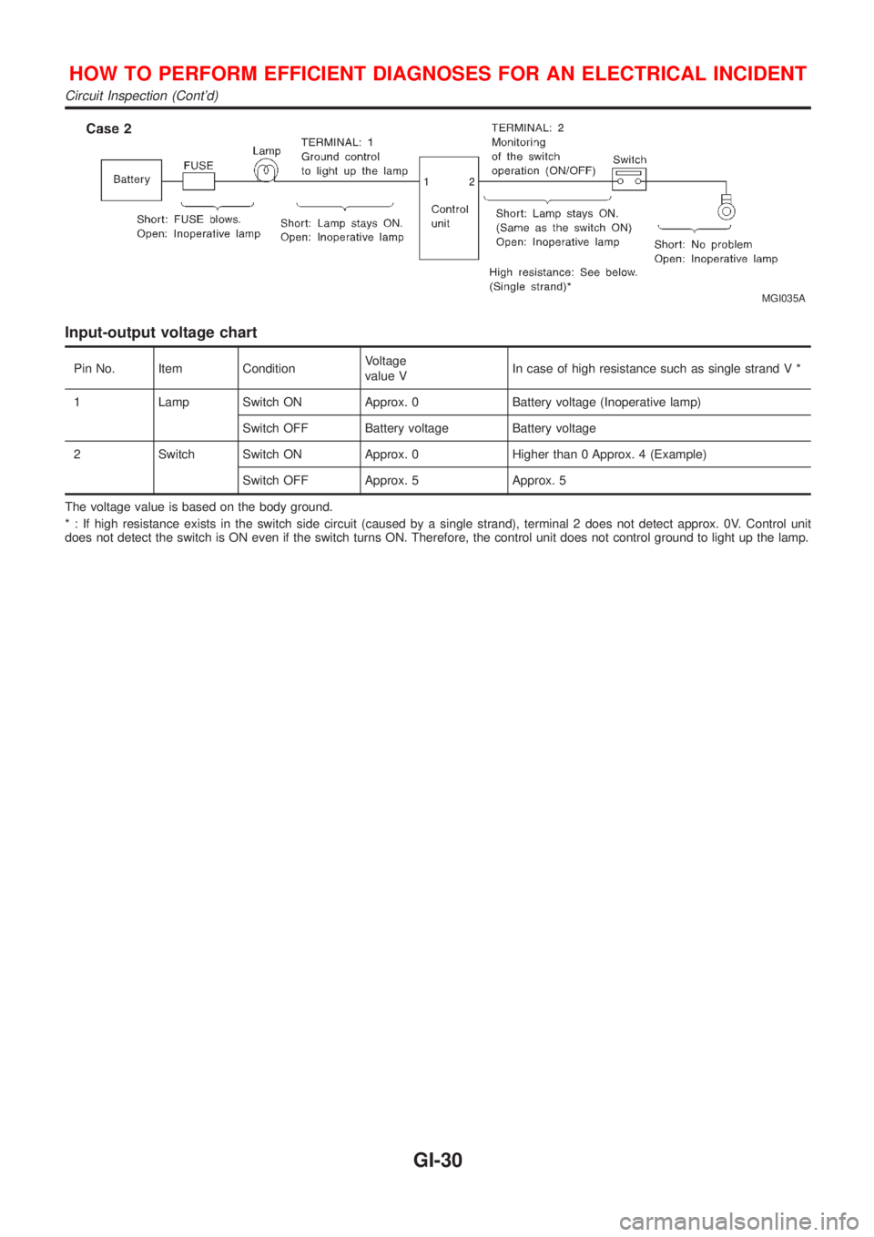 NISSAN ALMERA N16 2001 Electronic Owners Guide MGI035A
Input-output voltage chart
Pin No. Item ConditionVoltage
value VIn case of high resistance such as single strand V *
1 Lamp Switch ON Approx. 0 Battery voltage (Inoperative lamp)
Switch OFF Ba NISSAN ALMERA N16 2001 Electronic Owners Guide MGI035A
Input-output voltage chart
Pin No. Item ConditionVoltage
value VIn case of high resistance such as single strand V *
1 Lamp Switch ON Approx. 0 Battery voltage (Inoperative lamp)
Switch OFF Ba