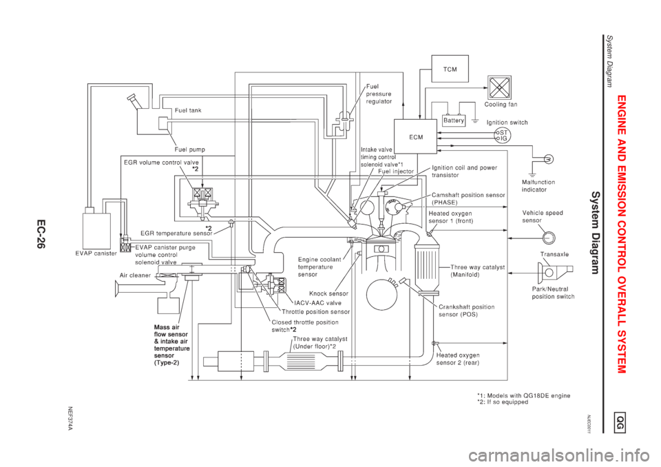 NISSAN ALMERA N16 2001  Electronic Repair Manual System DiagramNJEC0011
NEF374A
ENGINE AND EMISSION CONTROL OVERALL SYSTEMQG
System Diagram
EC-26 
