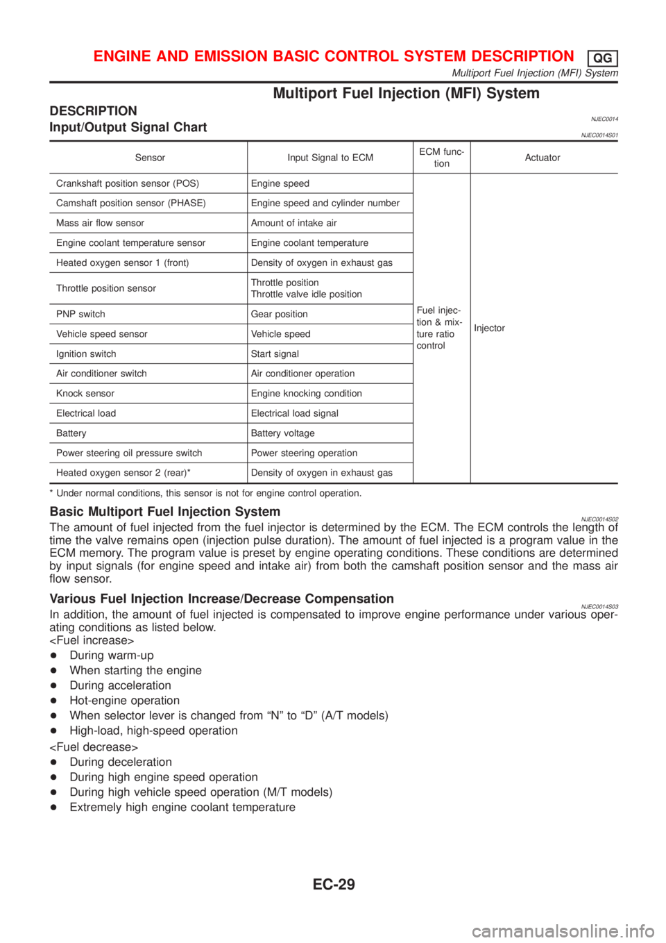 NISSAN ALMERA N16 2001  Electronic Repair Manual Multiport Fuel Injection (MFI) System
DESCRIPTIONNJEC0014Input/Output Signal ChartNJEC0014S01
Sensor Input Signal to ECMECM func-
tionActuator
Crankshaft position sensor (POS) Engine speed
Fuel injec-