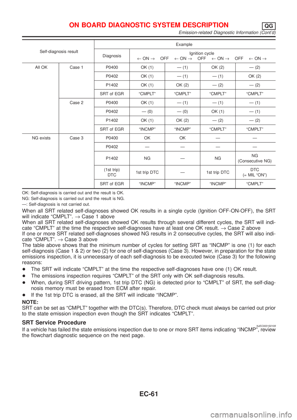 NISSAN ALMERA N16 2001 Electronic Repair Manual Self-diagnosis resultExample
DiagnosisIgnition cycle
¬ON®OFF¬ON®OFF¬ON®OFF¬ON®
All OK Case 1 P0400 OK (1) Ð (1) OK (2) Ð (2)
P0402 OK (1) Ð (1) Ð (1) OK (2)
P1402 OK (1) OK (2) Ð (2) Ð ( NISSAN ALMERA N16 2001 Electronic Repair Manual Self-diagnosis resultExample
DiagnosisIgnition cycle
¬ON®OFF¬ON®OFF¬ON®OFF¬ON®
All OK Case 1 P0400 OK (1) Ð (1) OK (2) Ð (2)
P0402 OK (1) Ð (1) Ð (1) OK (2)
P1402 OK (1) OK (2) Ð (2) Ð (