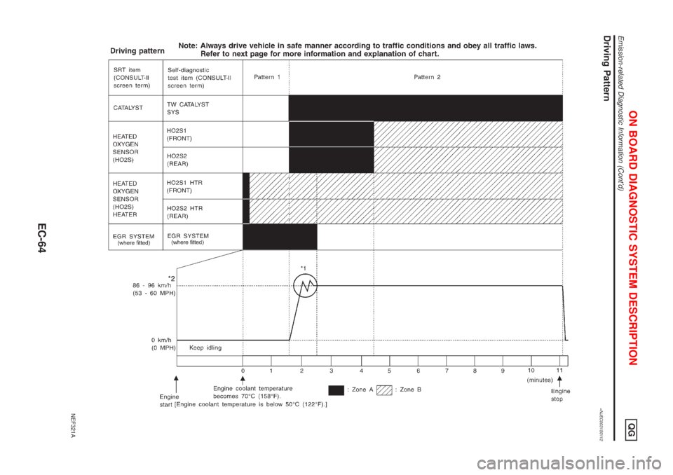 NISSAN ALMERA N16 2001 Electronic Repair Manual Driving Pattern=NJEC0031S0112
NEF321A
ON BOARD DIAGNOSTIC SYSTEM DESCRIPTIONQG
Emission-related Diagnostic Information (Contd)
EC-64 NISSAN ALMERA N16 2001 Electronic Repair Manual Driving Pattern=NJEC0031S0112
NEF321A
ON BOARD DIAGNOSTIC SYSTEM DESCRIPTIONQG
Emission-related Diagnostic Information (Contd)
EC-64