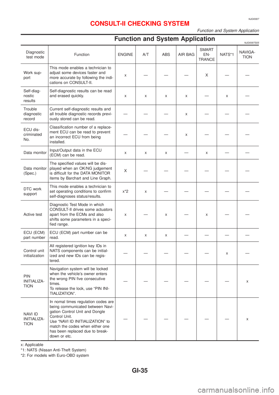 NISSAN ALMERA N16 2001  Electronic Repair Manual NJGI0007
Function and System ApplicationNJGI0007S05
Diagnostic
test modeFunction ENGINE A/T ABS AIR BAGSMART
EN-
TRANCENATS*1NAVIGA-
TION
Work sup-
portThis mode enables a technician to
adjust some de