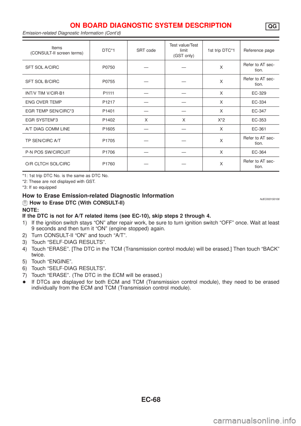 NISSAN ALMERA N16 2001 Electronic Repair Manual Items
(CONSULT-II screen terms)DTC*1 SRT codeTest value/Test
limit
(GST only)1st trip DTC*1 Reference page
SFT SOL A/CIRC P0750 Ð Ð XRefer to AT sec-
tion.
SFT SOL B/CIRC P0755 Ð Ð XRefer to AT se NISSAN ALMERA N16 2001 Electronic Repair Manual Items
(CONSULT-II screen terms)DTC*1 SRT codeTest value/Test
limit
(GST only)1st trip DTC*1 Reference page
SFT SOL A/CIRC P0750 Ð Ð XRefer to AT sec-
tion.
SFT SOL B/CIRC P0755 Ð Ð XRefer to AT se